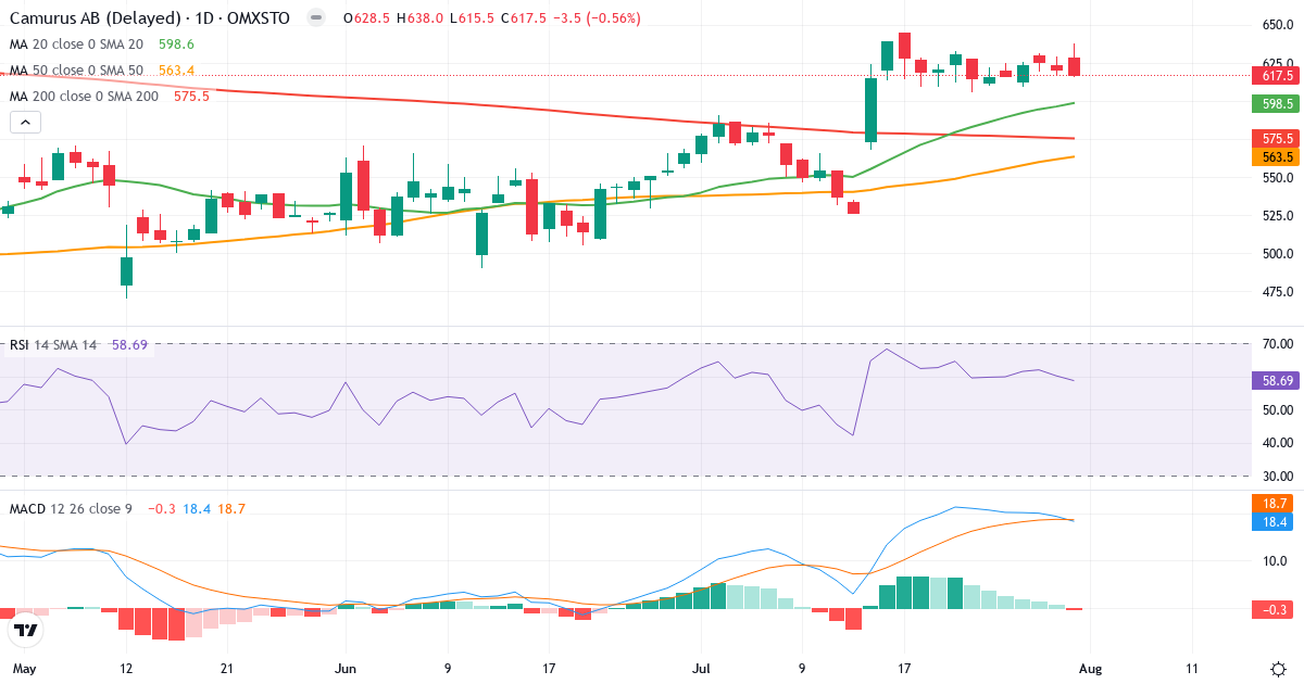 Camurus – Kortsigtet teknisk analyse (3 mdr.) med candlestick, RSI og MACD Teknisk analyse af Camurus (CAMX.ST) – RSI 59, MACD positiv (bullish), daglig candlestick-graf august 2026