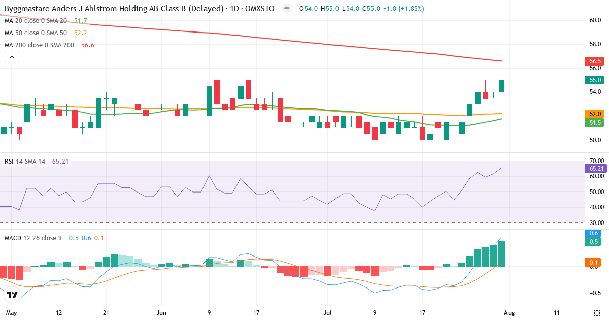 Byggmästare Anders J Ahlström Holding – Kortsigtet teknisk analyse (3 mdr.) med candlestick, RSI og MACD Teknisk analyse af Byggmästare Anders J Ahlström Holding (AJA-B.ST) – RSI 65, MACD positiv (bullish), daglig candlestick-graf august 2026