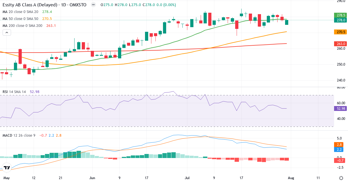 Essity – Kortsigtet teknisk analyse (3 mdr.) med candlestick, RSI og MACD Teknisk analyse af Essity (ESSITY-A.ST) – RSI 53, MACD positiv (bullish), daglig candlestick-graf august 2026