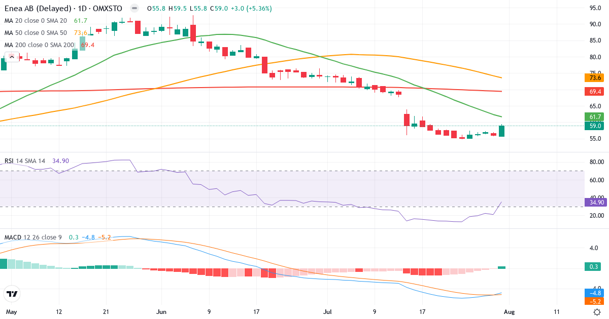 Enea – Kortsigtet teknisk analyse (3 mdr.) med candlestick, RSI og MACD Teknisk analyse af Enea (ENEA.ST) – RSI 35, MACD negativ (bearish), daglig candlestick-graf august 2026