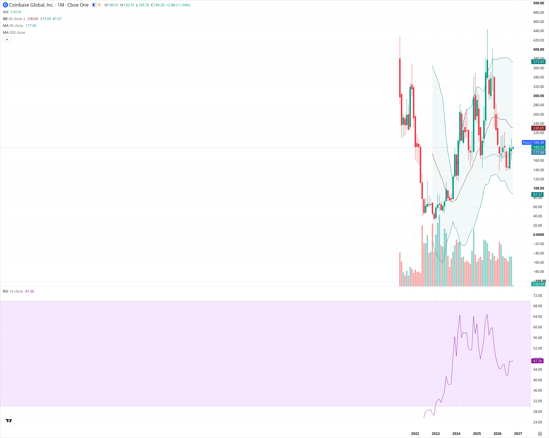 Monthly candlestick price chart for COIN as of 2026-10-01T22:27:03.410Z, showing 20-, 50-, and 200-period SMAs, Bollinger Bands, volume, RSI, and the current price line with top status bar.