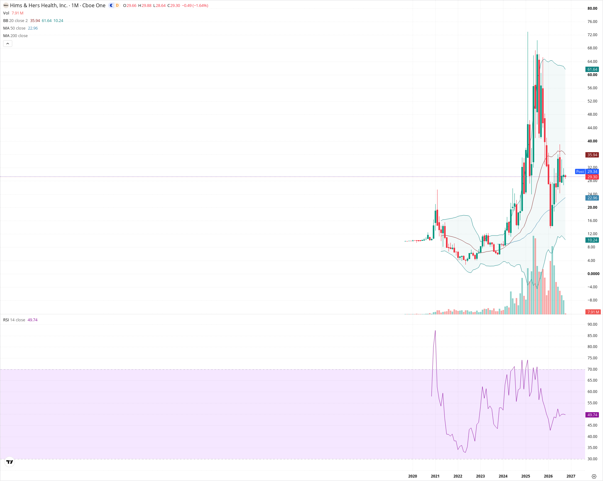 Monthly candlestick price chart for HIMS as of 2026-10-01T22:20:52.023Z, showing 20-, 50-, and 200-period SMAs, Bollinger Bands, volume, RSI, and the current price line with top status bar.