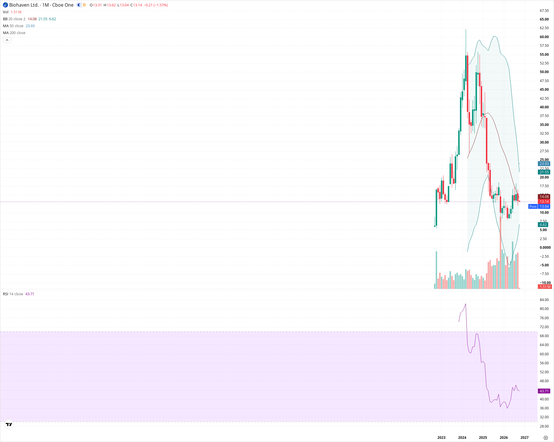 Monthly candlestick price chart for BHVN as of 2026-10-01T22:21:58.202Z, showing 20-, 50-, and 200-period SMAs, Bollinger Bands, volume, RSI, and the current price line with top status bar.