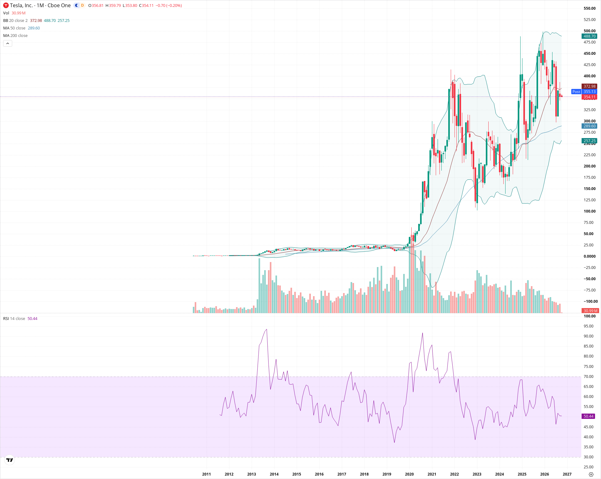 Monthly candlestick price chart for TSLA as of 2026-10-01T22:23:55.560Z, showing 20-, 50-, and 200-period SMAs, Bollinger Bands, volume, RSI, and the current price line with top status bar.