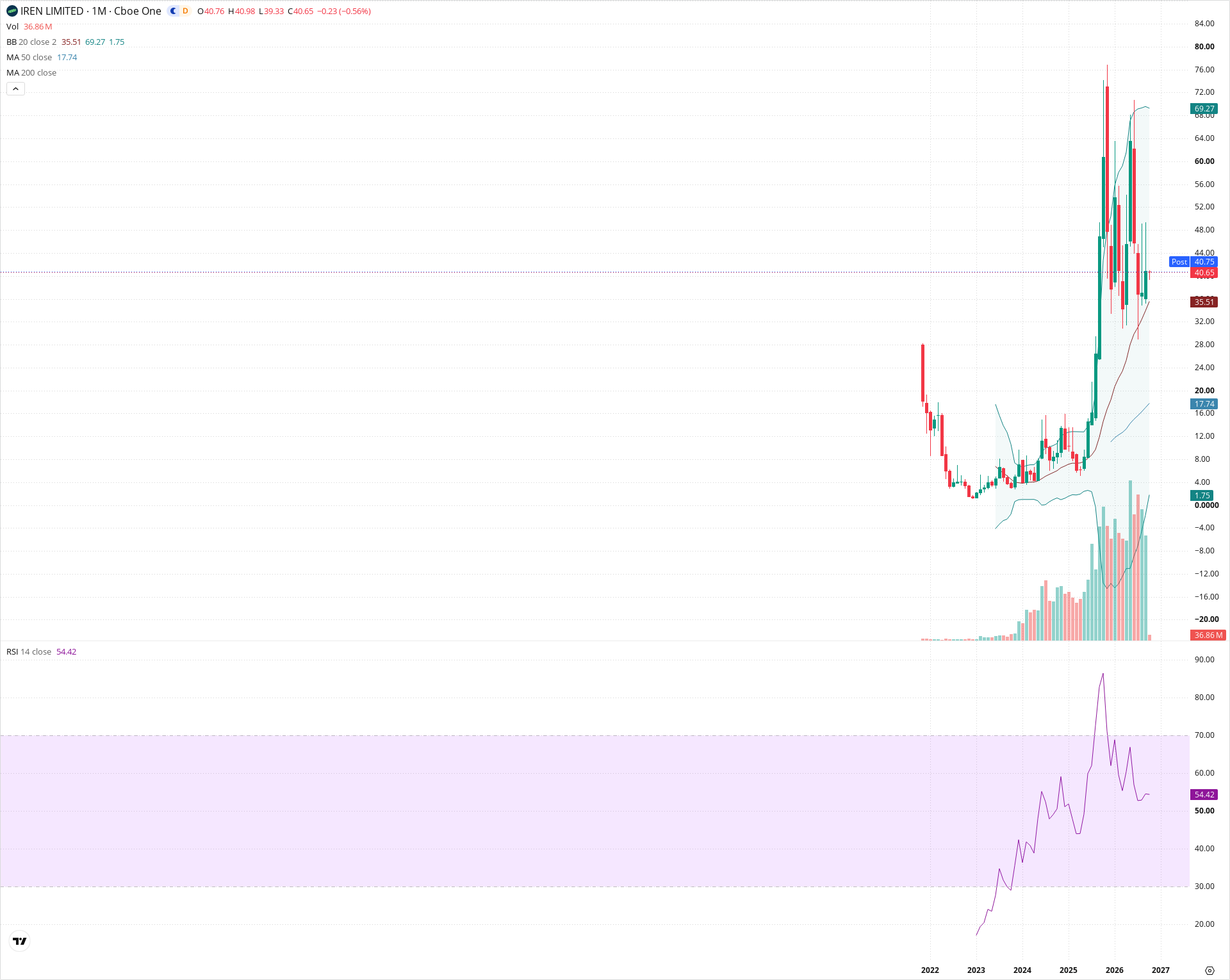 Monthly candlestick price chart for IREN as of 2026-10-01T22:20:31.592Z, showing 20-, 50-, and 200-period SMAs, Bollinger Bands, volume, RSI, and the current price line with top status bar.