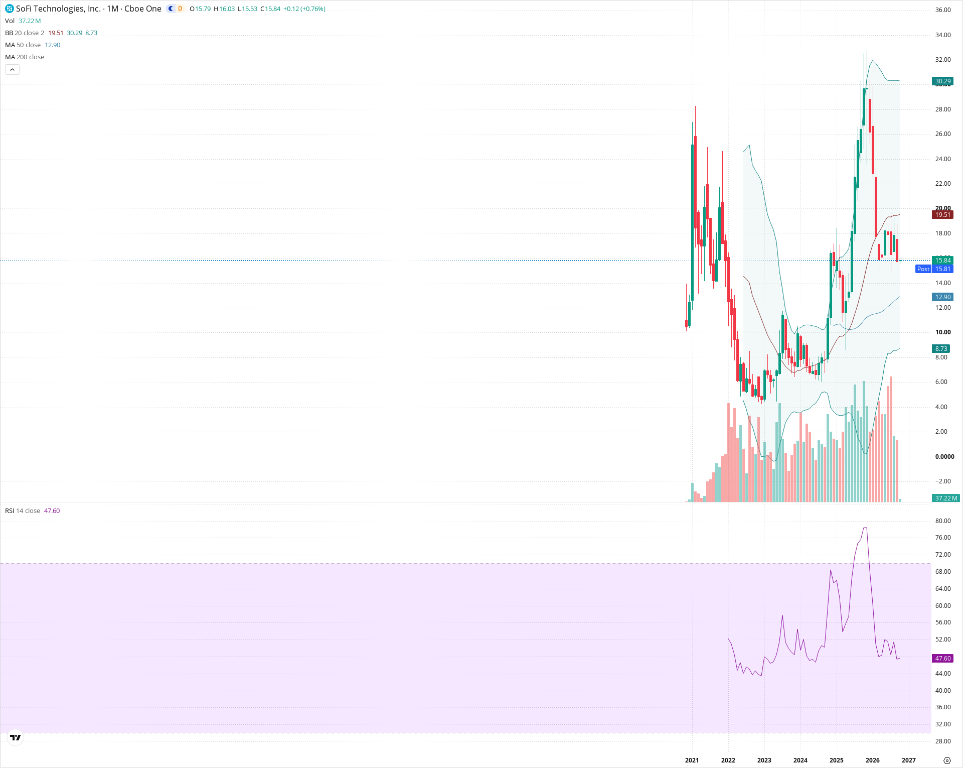 Monthly candlestick price chart for SOFI as of 2026-10-01T22:19:55.708Z, showing 20-, 50-, and 200-period SMAs, Bollinger Bands, volume, RSI, and the current price line with top status bar.