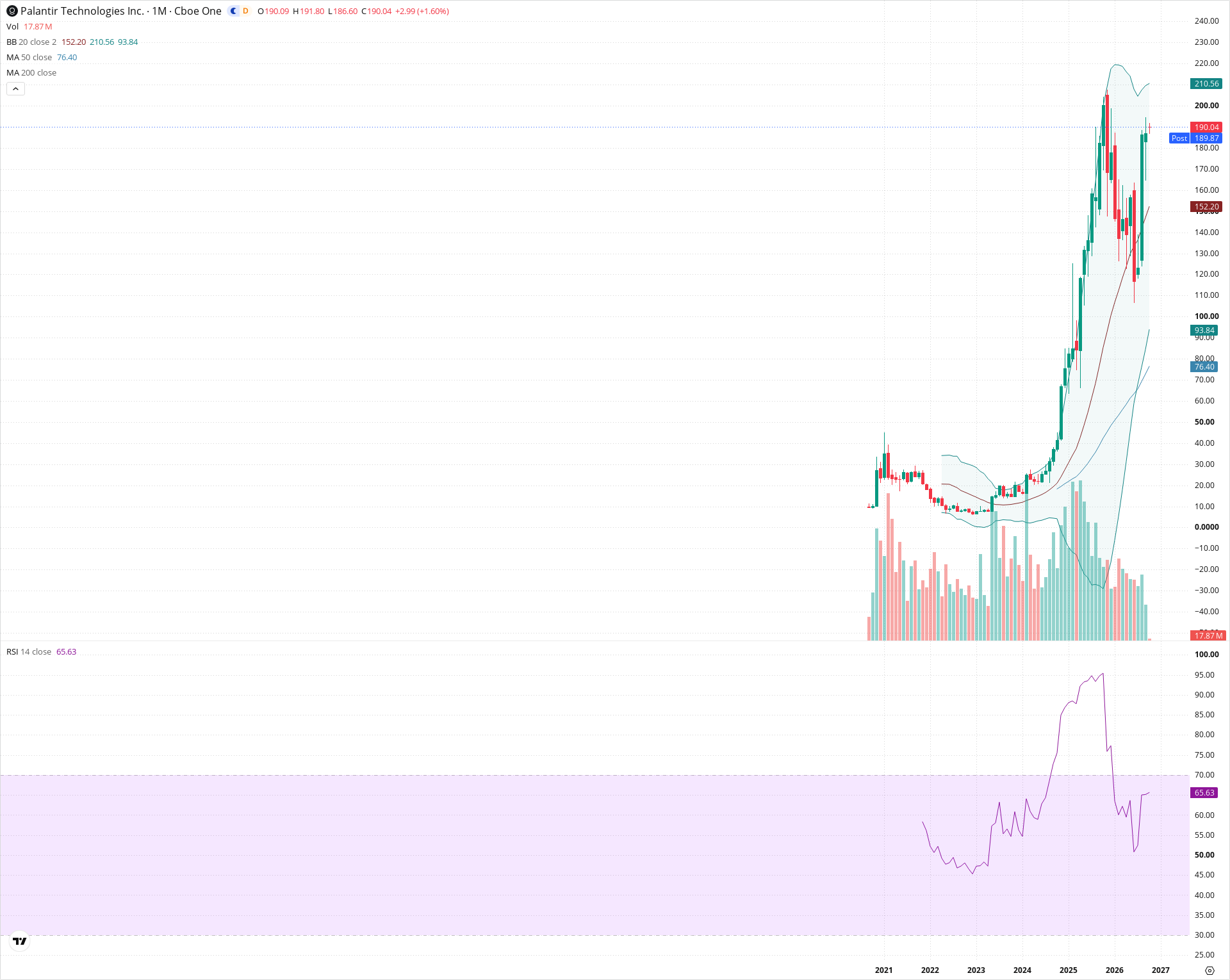 Monthly candlestick price chart for PLTR as of 2026-10-01T22:24:40.236Z, showing 20-, 50-, and 200-period SMAs, Bollinger Bands, volume, RSI, and the current price line with top status bar.