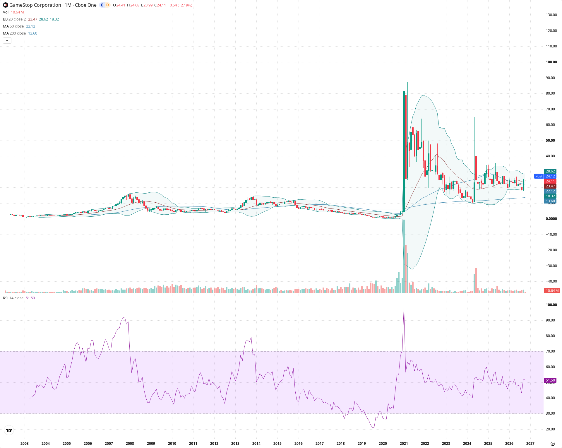 Monthly candlestick price chart for GME as of 2026-10-01T22:20:40.719Z, showing 20-, 50-, and 200-period SMAs, Bollinger Bands, volume, RSI, and the current price line with top status bar.