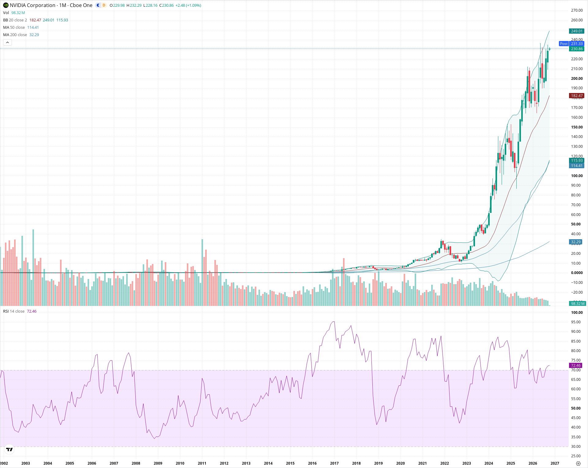 Monthly candlestick price chart for NVDA as of 2026-10-01T22:22:57.281Z, showing 20-, 50-, and 200-period SMAs, Bollinger Bands, volume, RSI, and the current price line with top status bar.