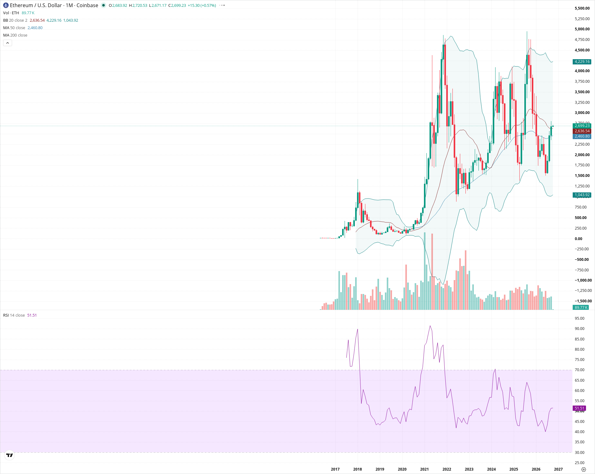 Monthly candlestick price chart for ETH as of 2026-10-01T22:25:25.199Z, showing 20-, 50-, and 200-period SMAs, Bollinger Bands, volume, RSI, and the current price line with top status bar.