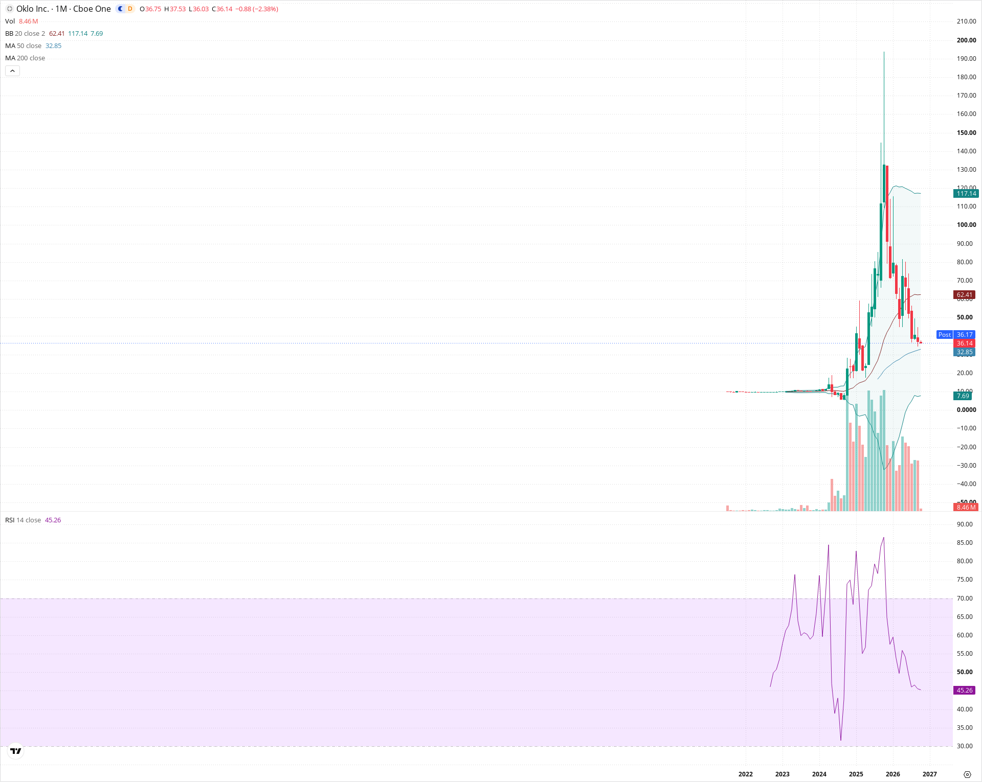 Monthly candlestick price chart for OKLO as of 2026-10-01T22:21:58.574Z, showing 20-, 50-, and 200-period SMAs, Bollinger Bands, volume, RSI, and the current price line with top status bar.