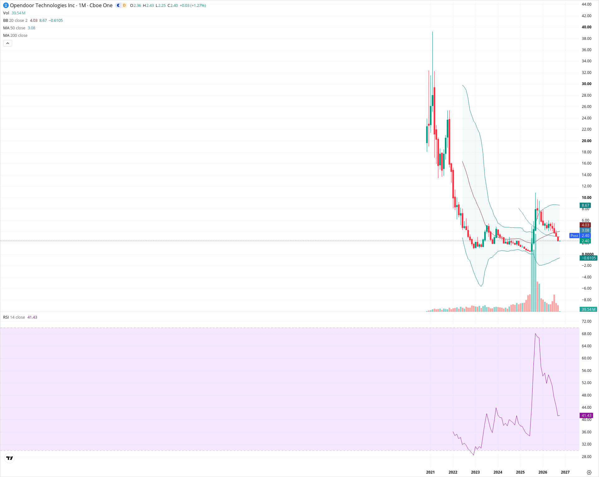 Monthly candlestick price chart for OPEN as of 2026-10-01T22:20:58.103Z, showing 20-, 50-, and 200-period SMAs, Bollinger Bands, volume, RSI, and the current price line with top status bar.