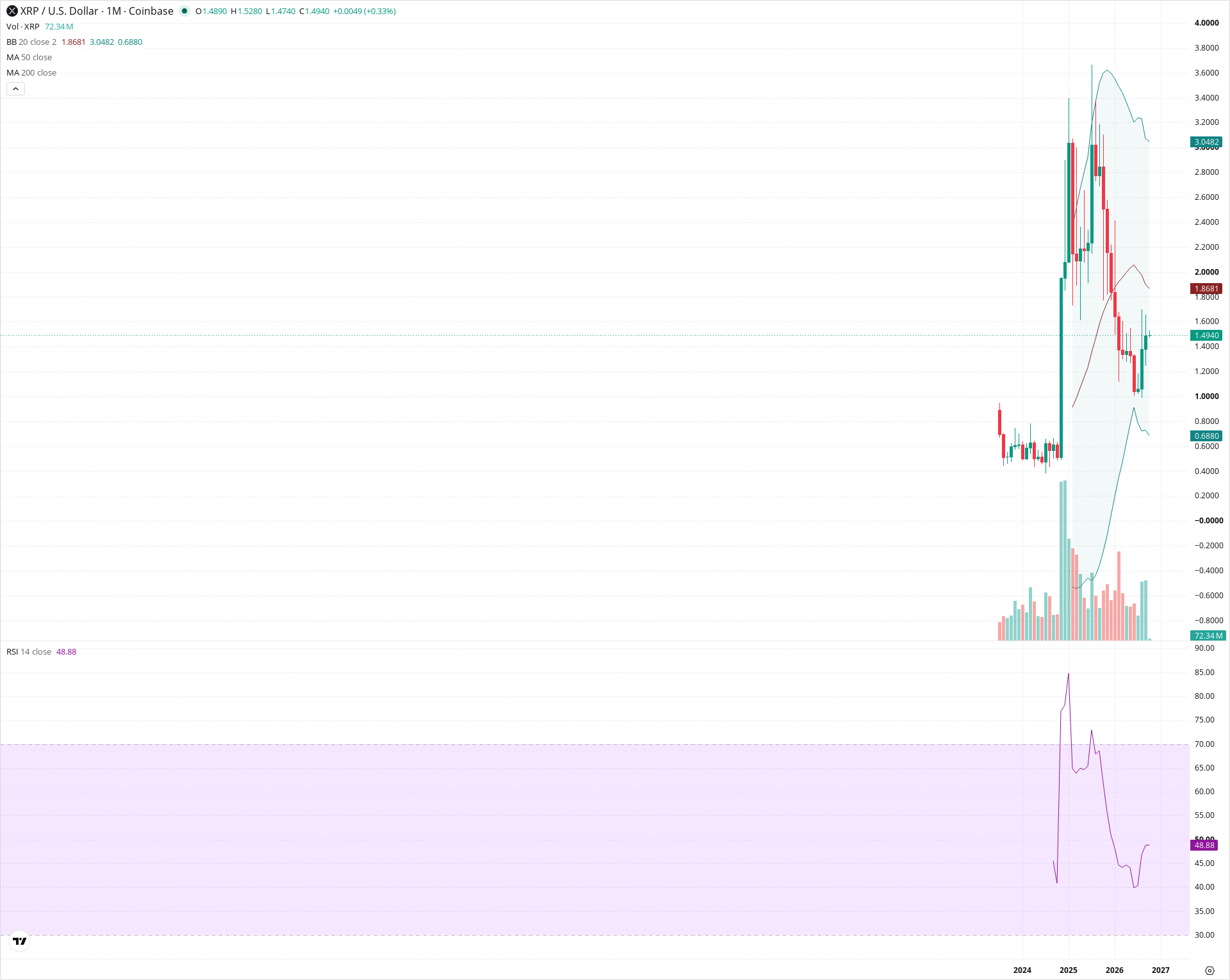 Monthly candlestick price chart for XRP as of 2026-10-01T22:26:41.950Z, showing 20-, 50-, and 200-period SMAs, Bollinger Bands, volume, RSI, and the current price line with top status bar.