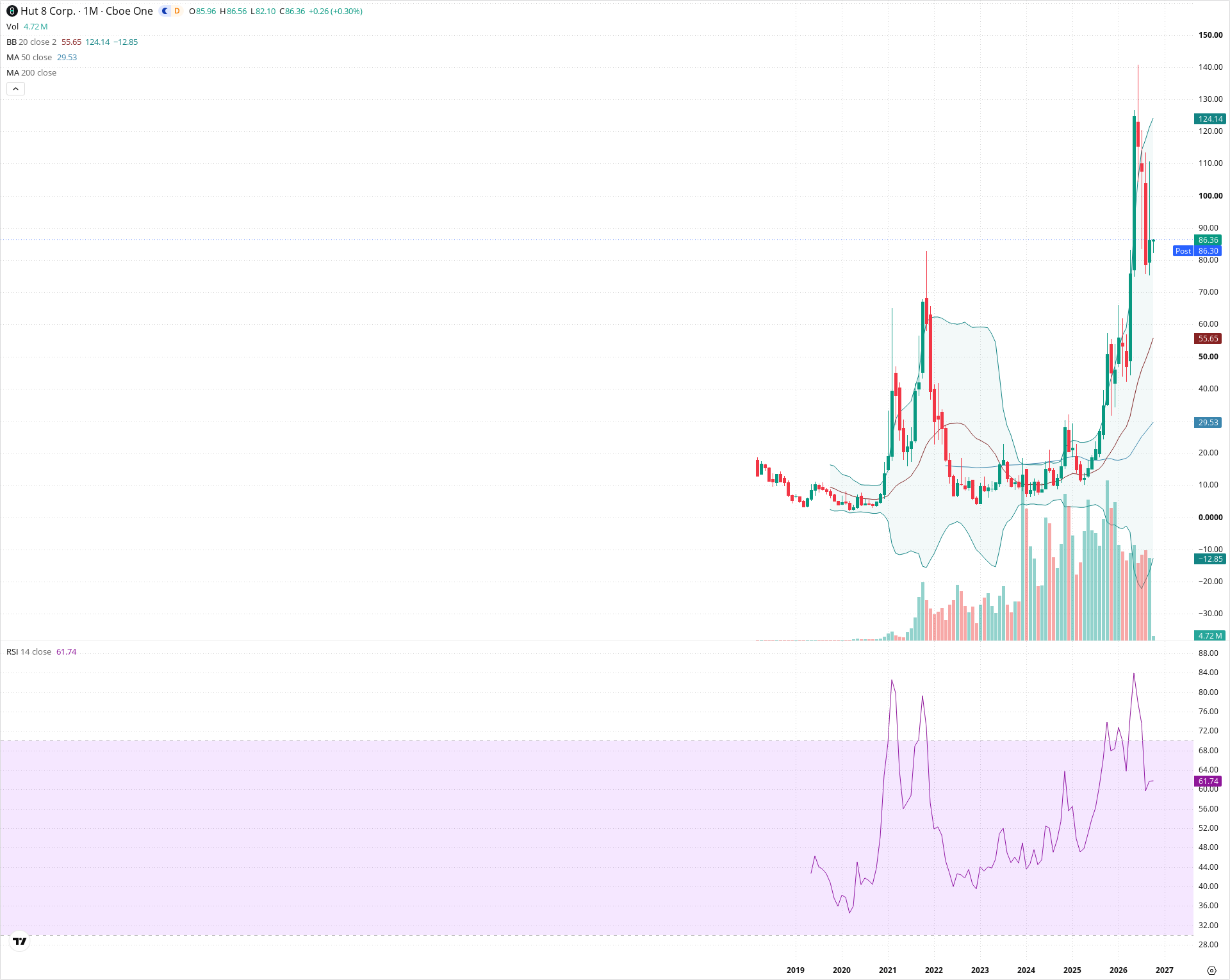 Monthly candlestick price chart for HUT as of 2026-10-01T22:21:11.711Z, showing 20-, 50-, and 200-period SMAs, Bollinger Bands, volume, RSI, and the current price line with top status bar.
