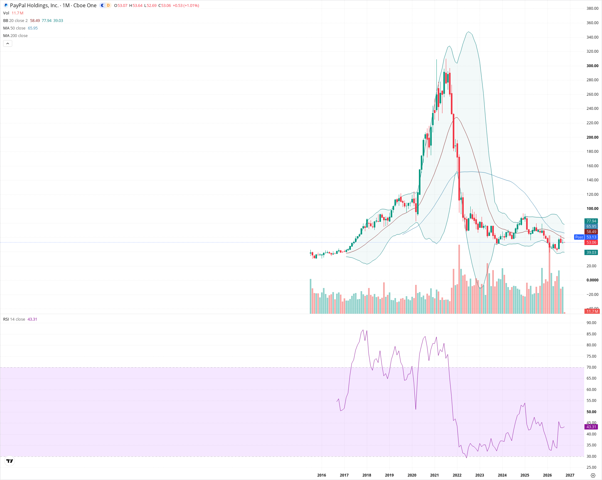Monthly candlestick price chart for PYPL as of 2026-10-01T22:27:25.441Z, showing 20-, 50-, and 200-period SMAs, Bollinger Bands, volume, RSI, and the current price line with top status bar.
