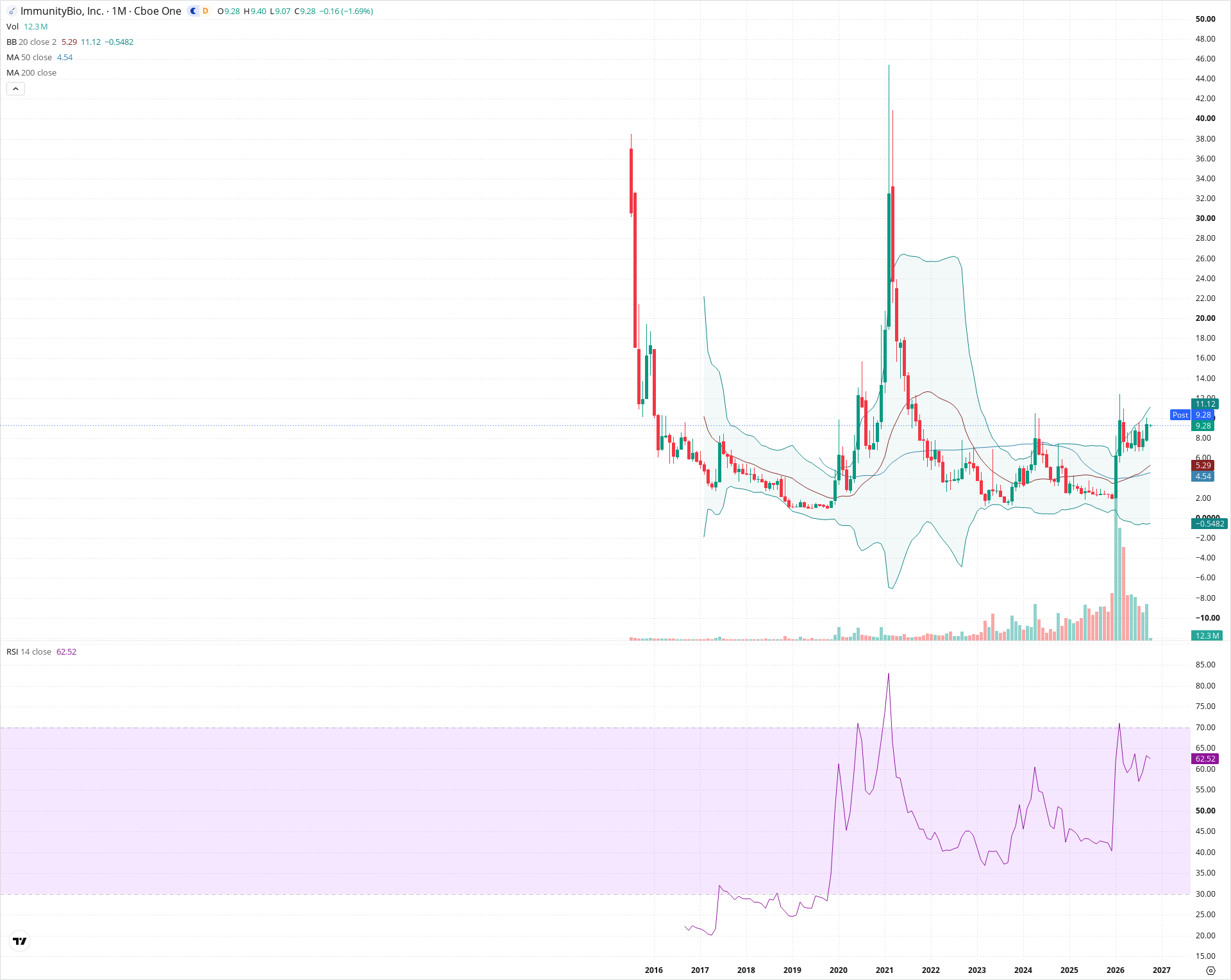 Monthly candlestick price chart for IBRX as of 2026-10-01T22:21:20.295Z, showing 20-, 50-, and 200-period SMAs, Bollinger Bands, volume, RSI, and the current price line with top status bar.