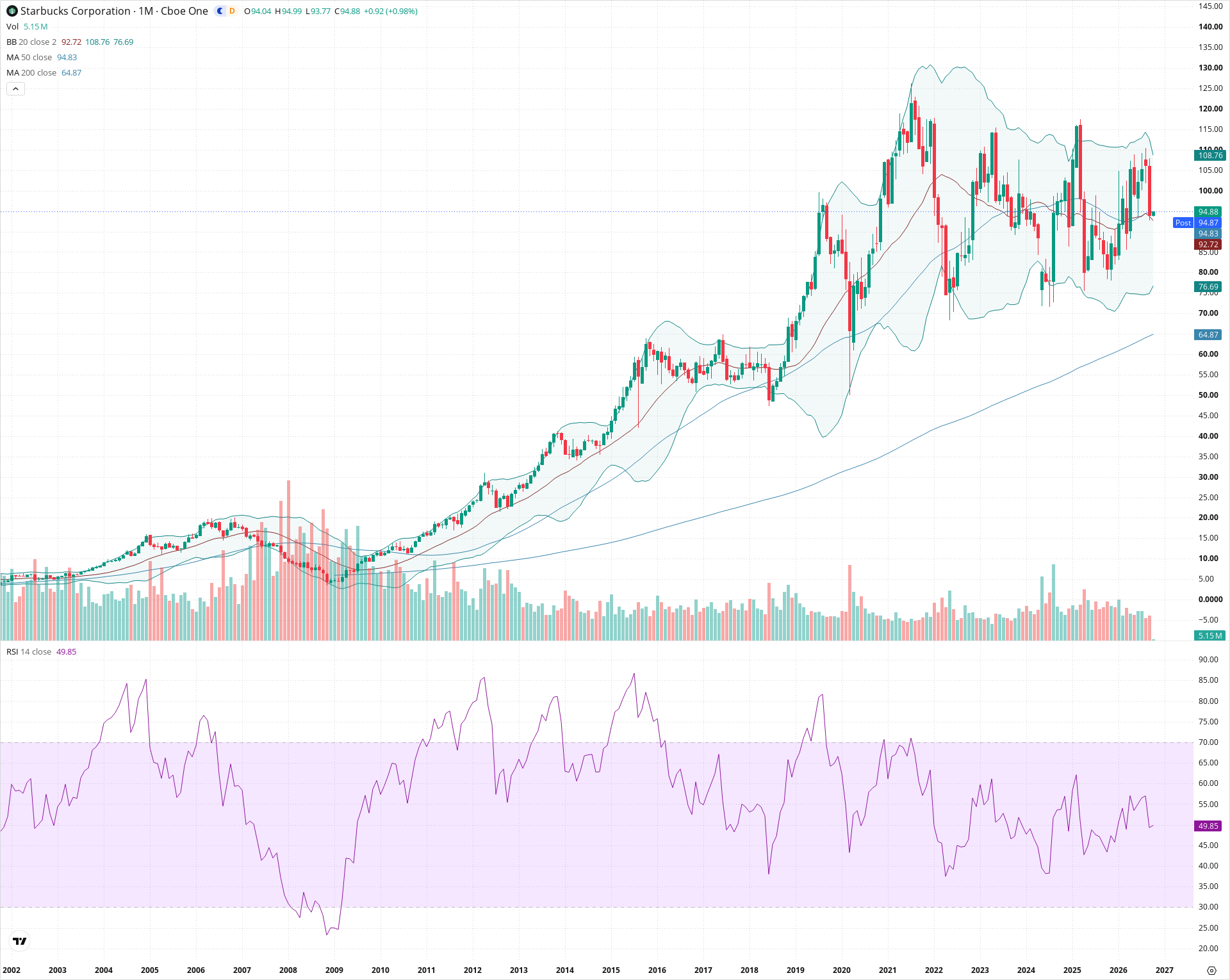 Monthly candlestick price chart for SBUX as of 2026-10-01T22:26:47.946Z, showing 20-, 50-, and 200-period SMAs, Bollinger Bands, volume, RSI, and the current price line with top status bar.