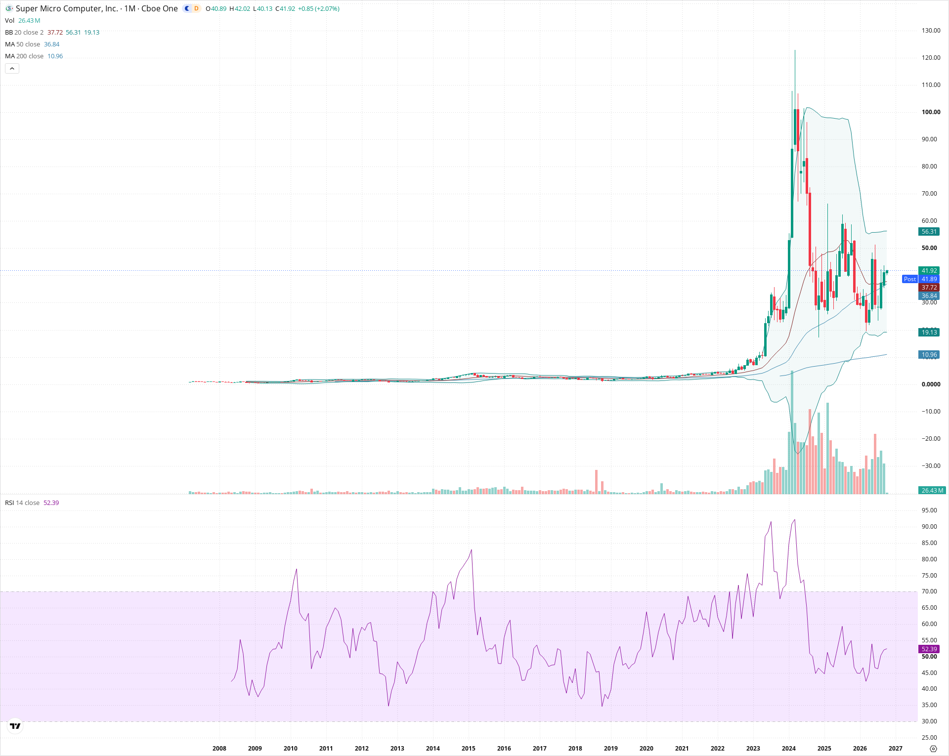 Monthly candlestick price chart for SMCI as of 2026-10-01T22:19:54.592Z, showing 20-, 50-, and 200-period SMAs, Bollinger Bands, volume, RSI, and the current price line with top status bar.