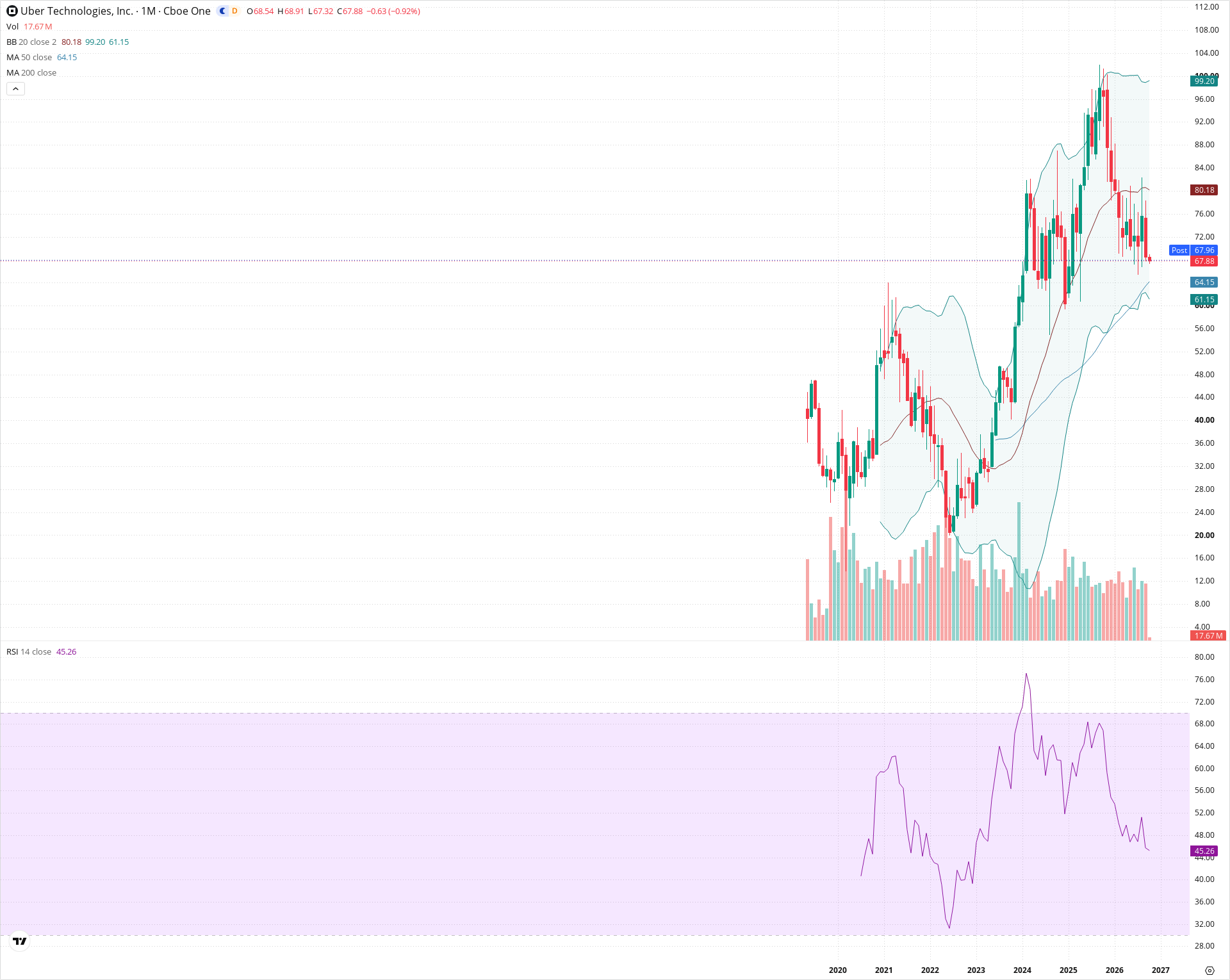 Monthly candlestick price chart for UBER as of 2026-10-01T22:26:32.554Z, showing 20-, 50-, and 200-period SMAs, Bollinger Bands, volume, RSI, and the current price line with top status bar.