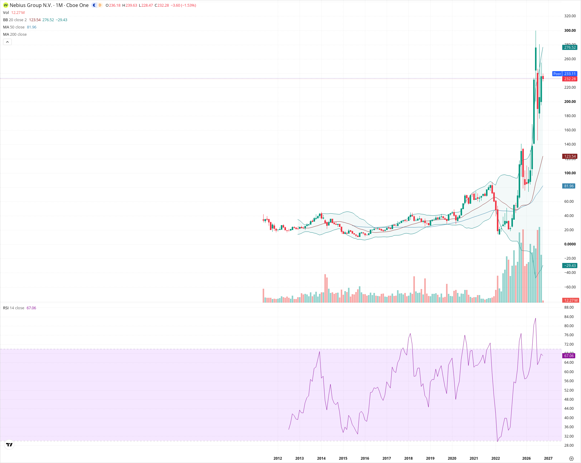 Monthly candlestick price chart for NBIS as of 2026-10-01T22:19:56.180Z, showing 20-, 50-, and 200-period SMAs, Bollinger Bands, volume, RSI, and the current price line with top status bar.