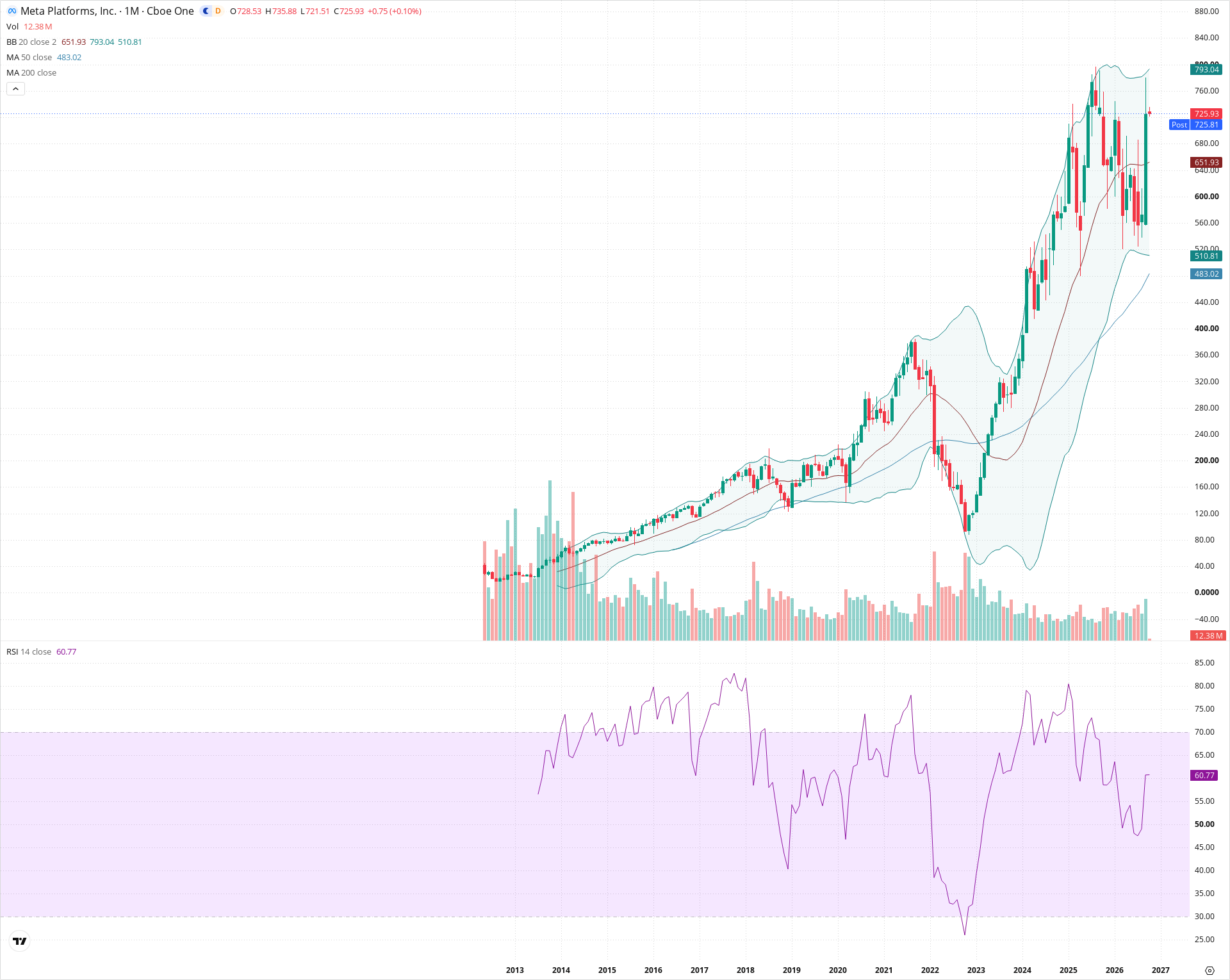 Monthly candlestick price chart for META as of 2026-10-01T22:23:33.029Z, showing 20-, 50-, and 200-period SMAs, Bollinger Bands, volume, RSI, and the current price line with top status bar.