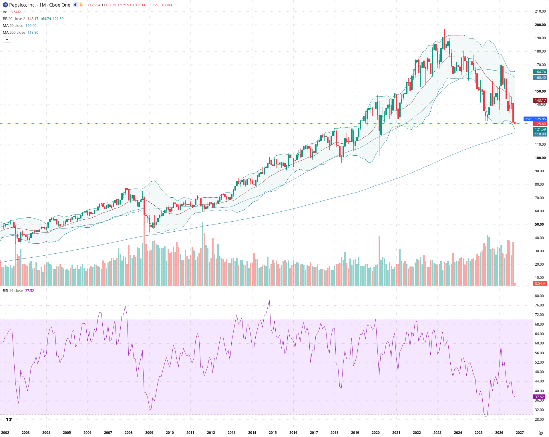 Monthly candlestick price chart for PEP as of 2026-10-01T22:25:58.447Z, showing 20-, 50-, and 200-period SMAs, Bollinger Bands, volume, RSI, and the current price line with top status bar.