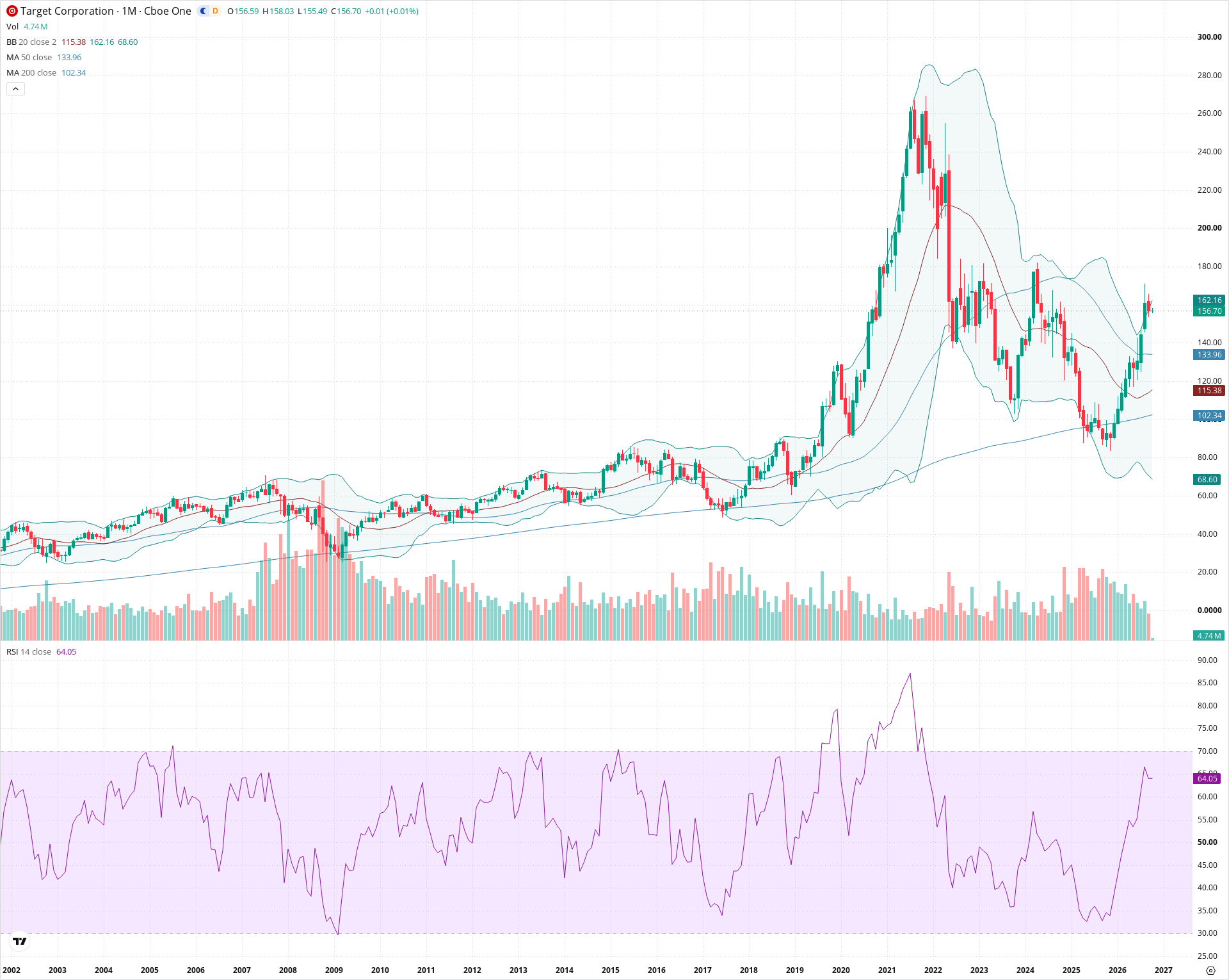 Monthly candlestick price chart for TGT as of 2026-10-01T22:27:03.338Z, showing 20-, 50-, and 200-period SMAs, Bollinger Bands, volume, RSI, and the current price line with top status bar.