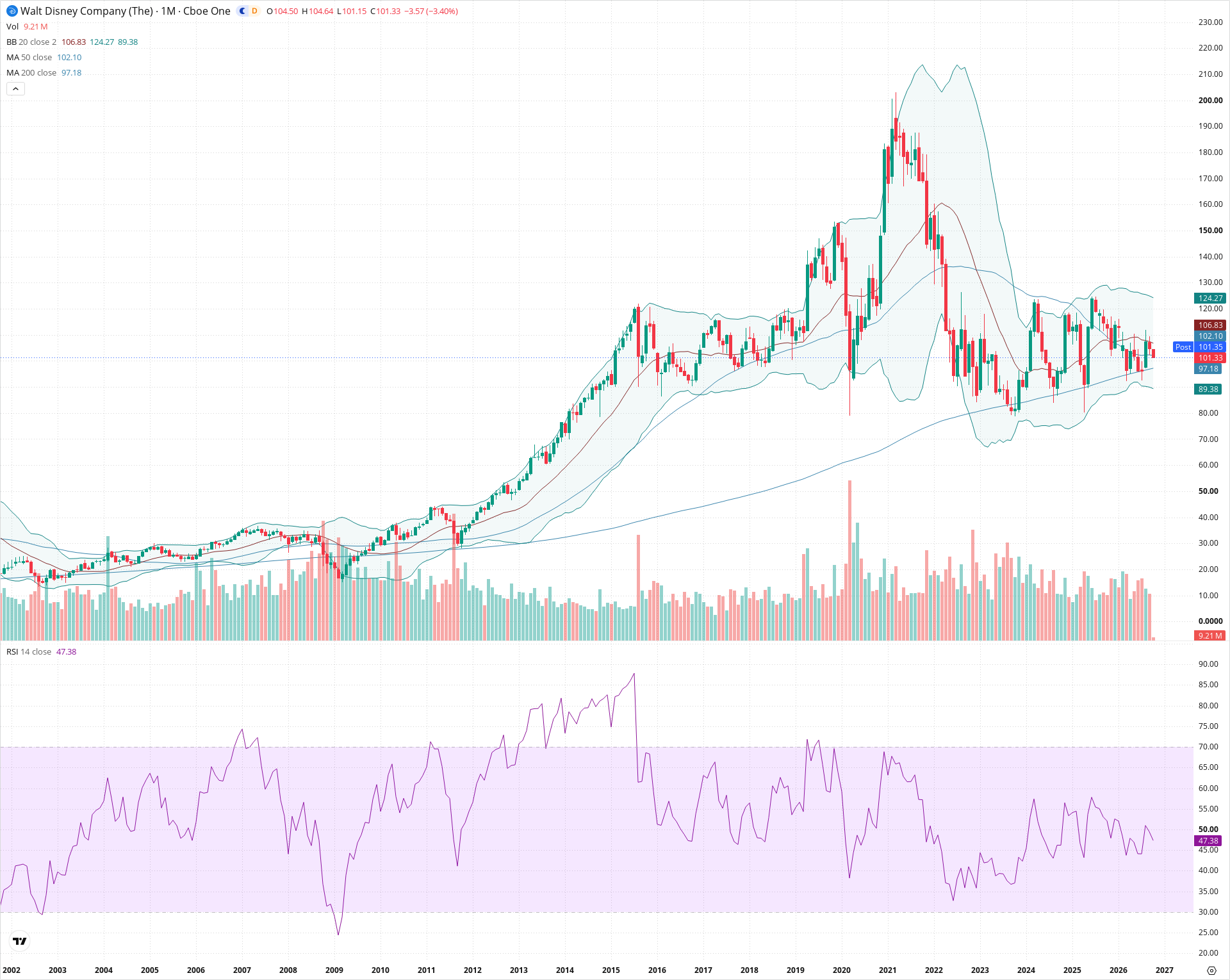 Monthly candlestick price chart for DIS as of 2026-10-01T22:26:08.558Z, showing 20-, 50-, and 200-period SMAs, Bollinger Bands, volume, RSI, and the current price line with top status bar.