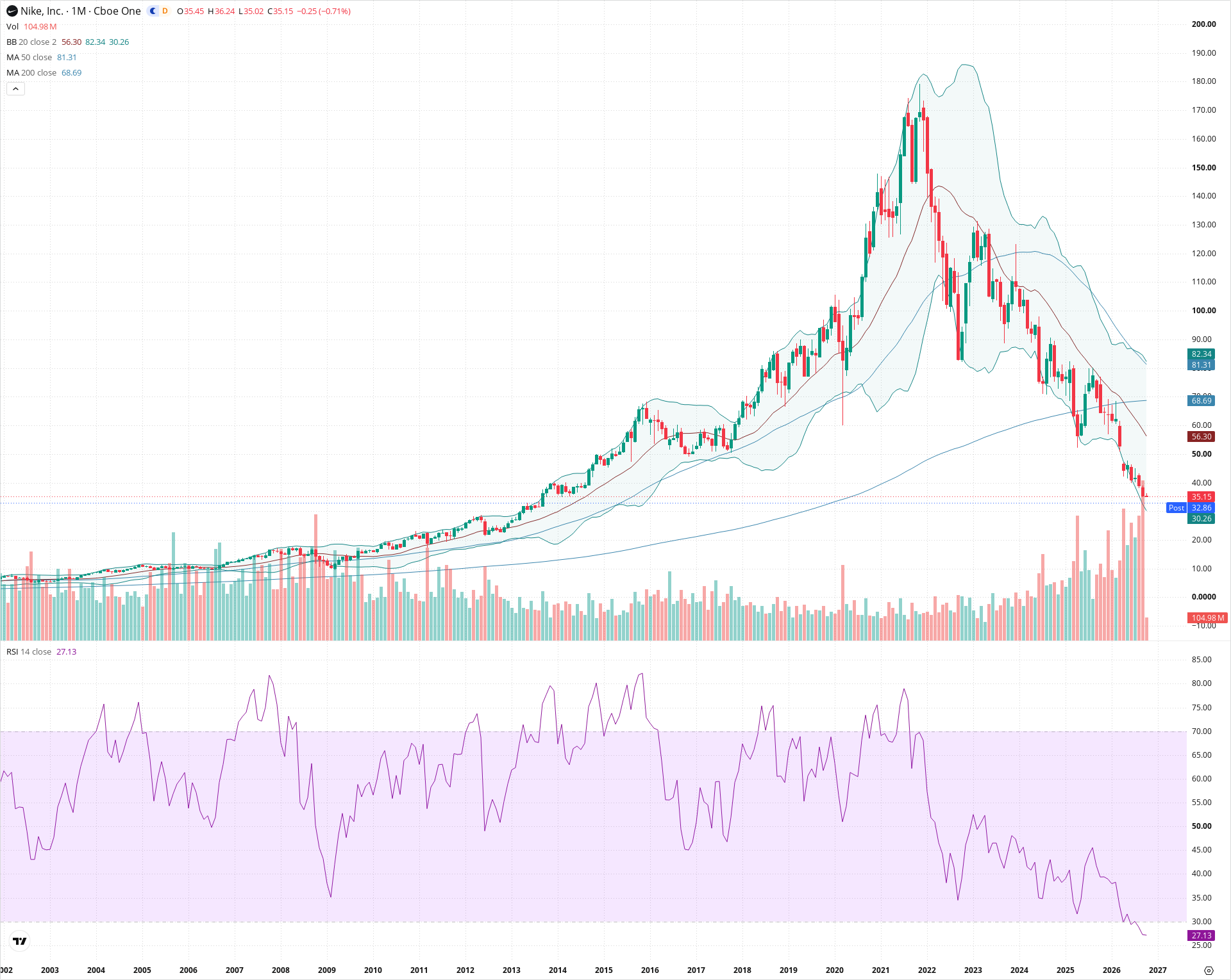 Monthly candlestick price chart for NKE as of 2026-10-01T22:26:51.670Z, showing 20-, 50-, and 200-period SMAs, Bollinger Bands, volume, RSI, and the current price line with top status bar.
