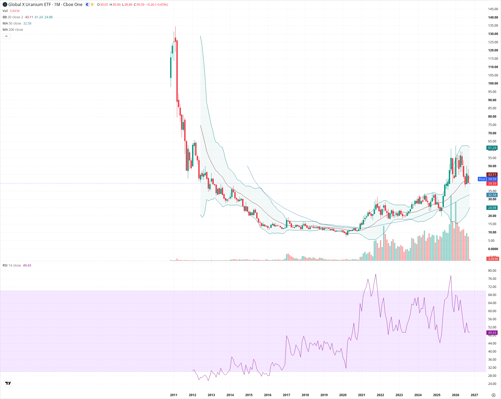 Monthly candlestick price chart for URA as of 2026-10-01T22:21:47.678Z, showing 20-, 50-, and 200-period SMAs, Bollinger Bands, volume, RSI, and the current price line with top status bar.