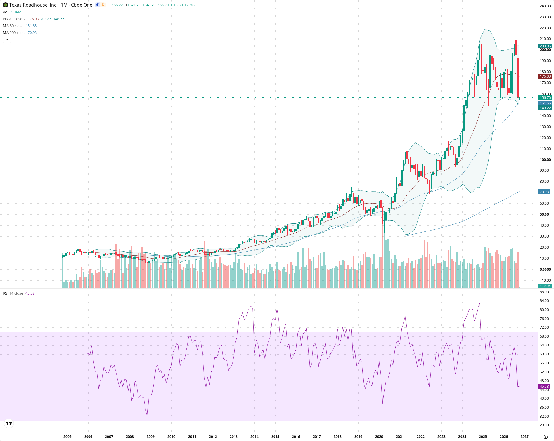 Monthly candlestick price chart for TXRH as of 2026-10-01T22:20:37.075Z, showing 20-, 50-, and 200-period SMAs, Bollinger Bands, volume, RSI, and the current price line with top status bar.