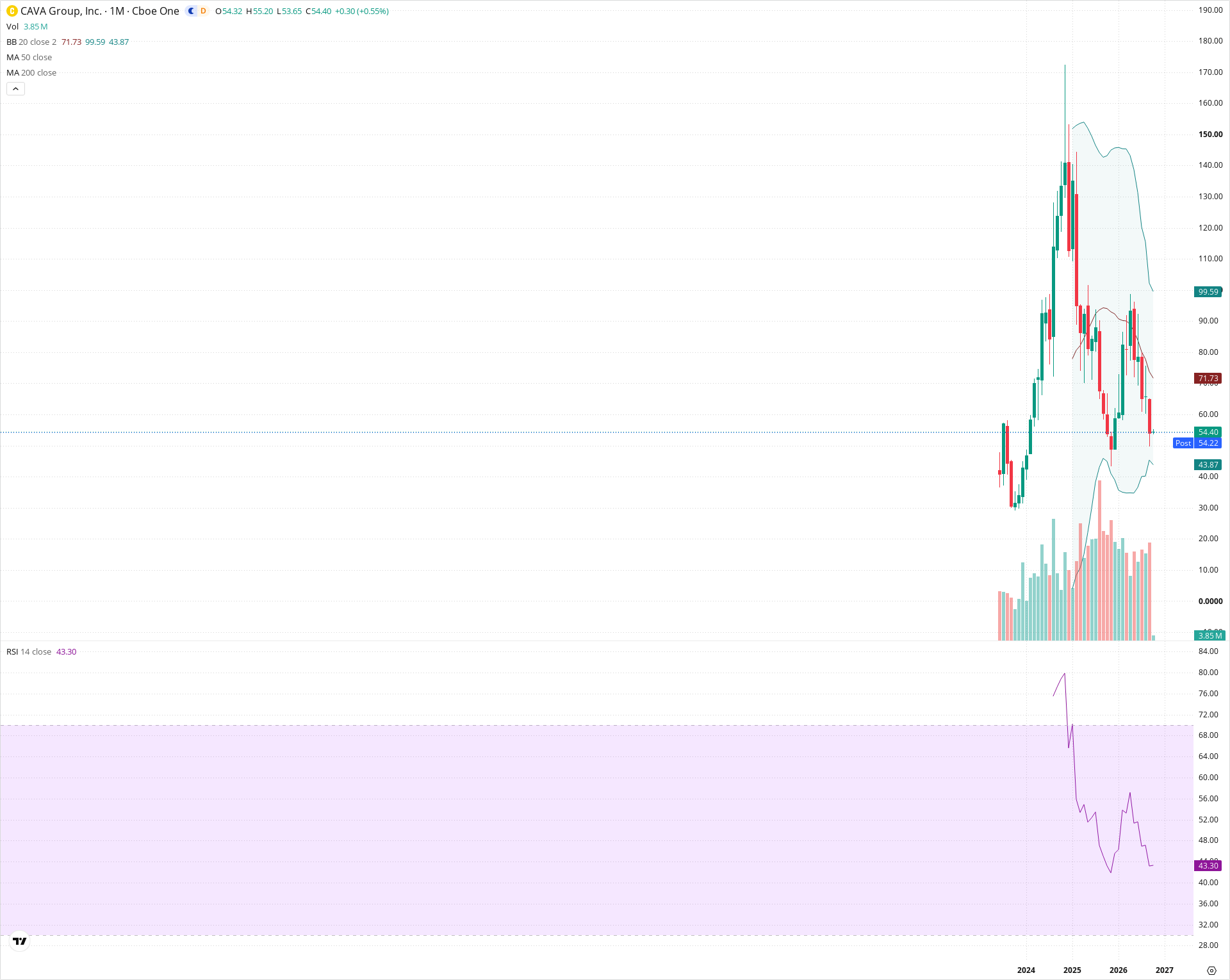 Monthly candlestick price chart for CAVA as of 2026-10-01T22:20:59.967Z, showing 20-, 50-, and 200-period SMAs, Bollinger Bands, volume, RSI, and the current price line with top status bar.
