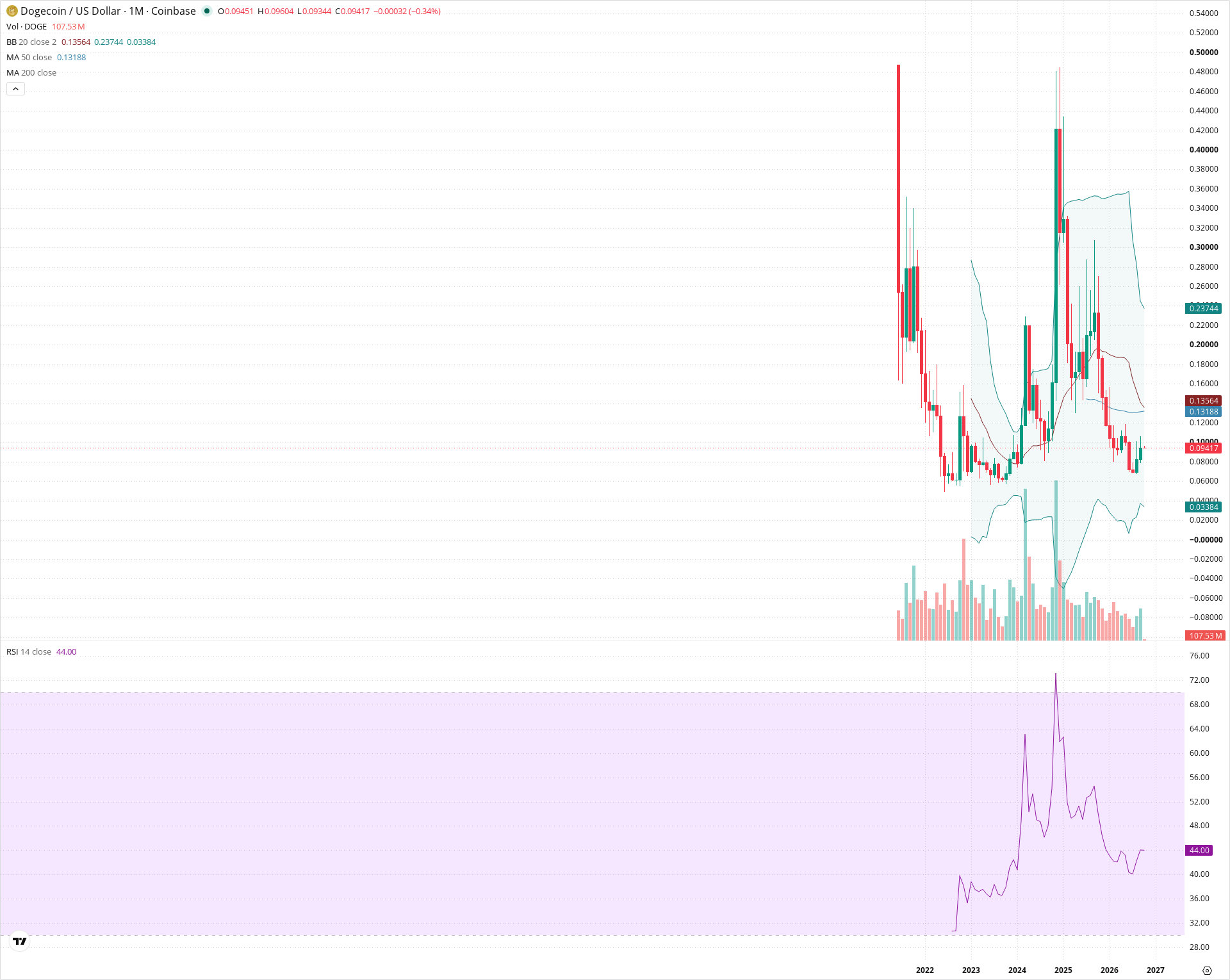 Monthly candlestick price chart for DOGE as of 2026-10-01T22:19:56.932Z, showing 20-, 50-, and 200-period SMAs, Bollinger Bands, volume, RSI, and the current price line with top status bar.