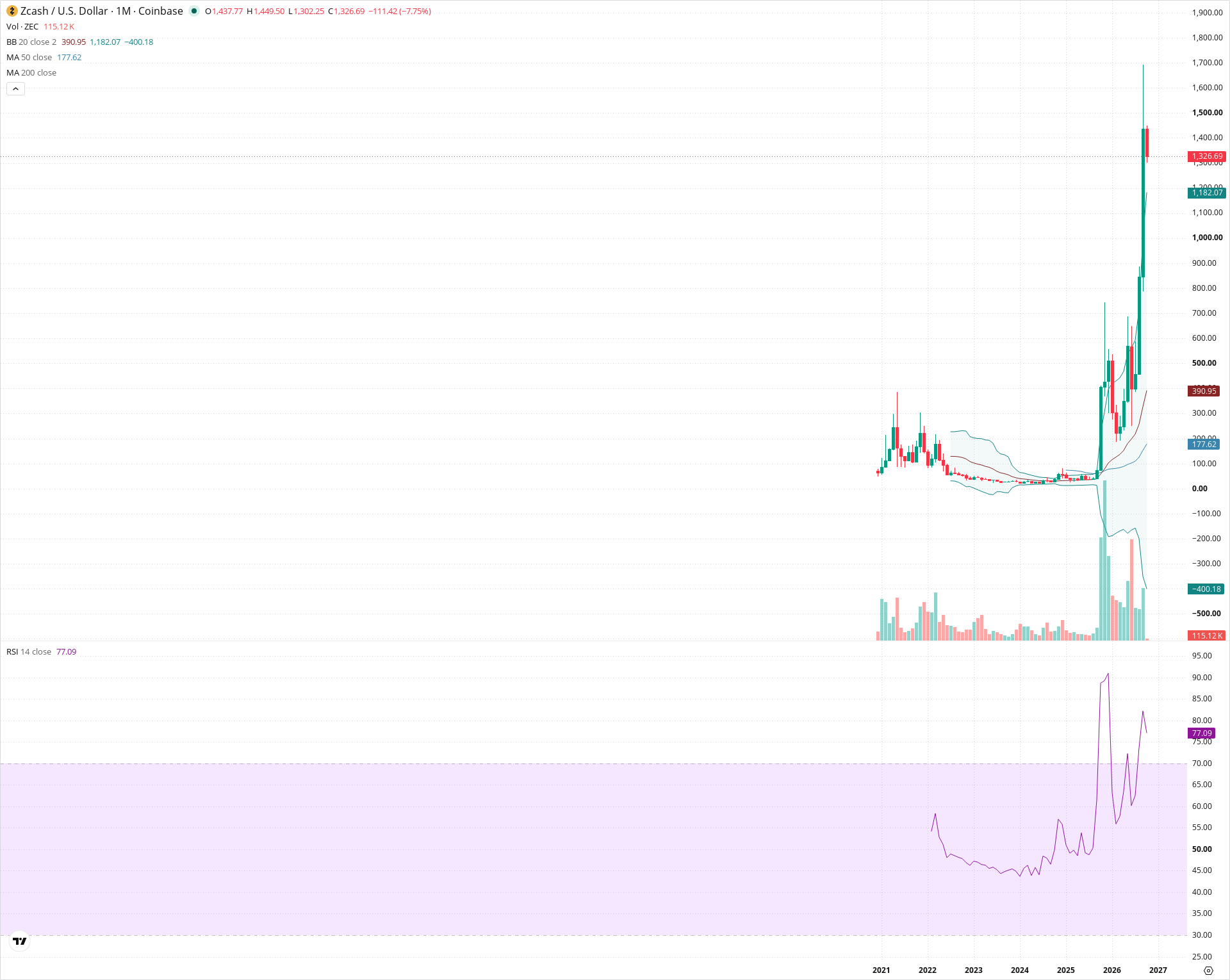 Monthly candlestick price chart for ZEC as of 2026-10-01T22:20:55.071Z, showing 20-, 50-, and 200-period SMAs, Bollinger Bands, volume, RSI, and the current price line with top status bar.