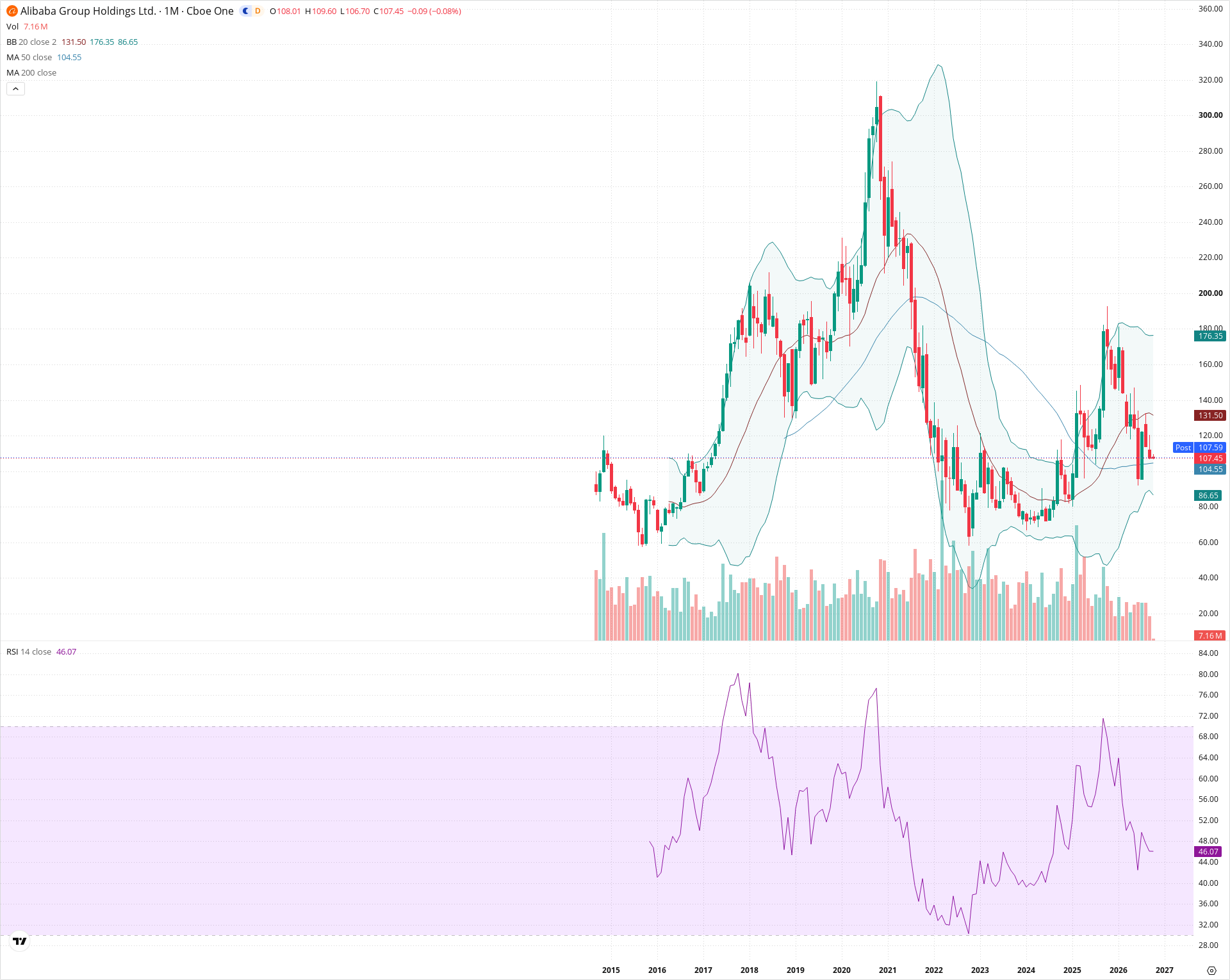 Monthly candlestick price chart for BABA as of 2026-10-01T22:26:36.510Z, showing 20-, 50-, and 200-period SMAs, Bollinger Bands, volume, RSI, and the current price line with top status bar.