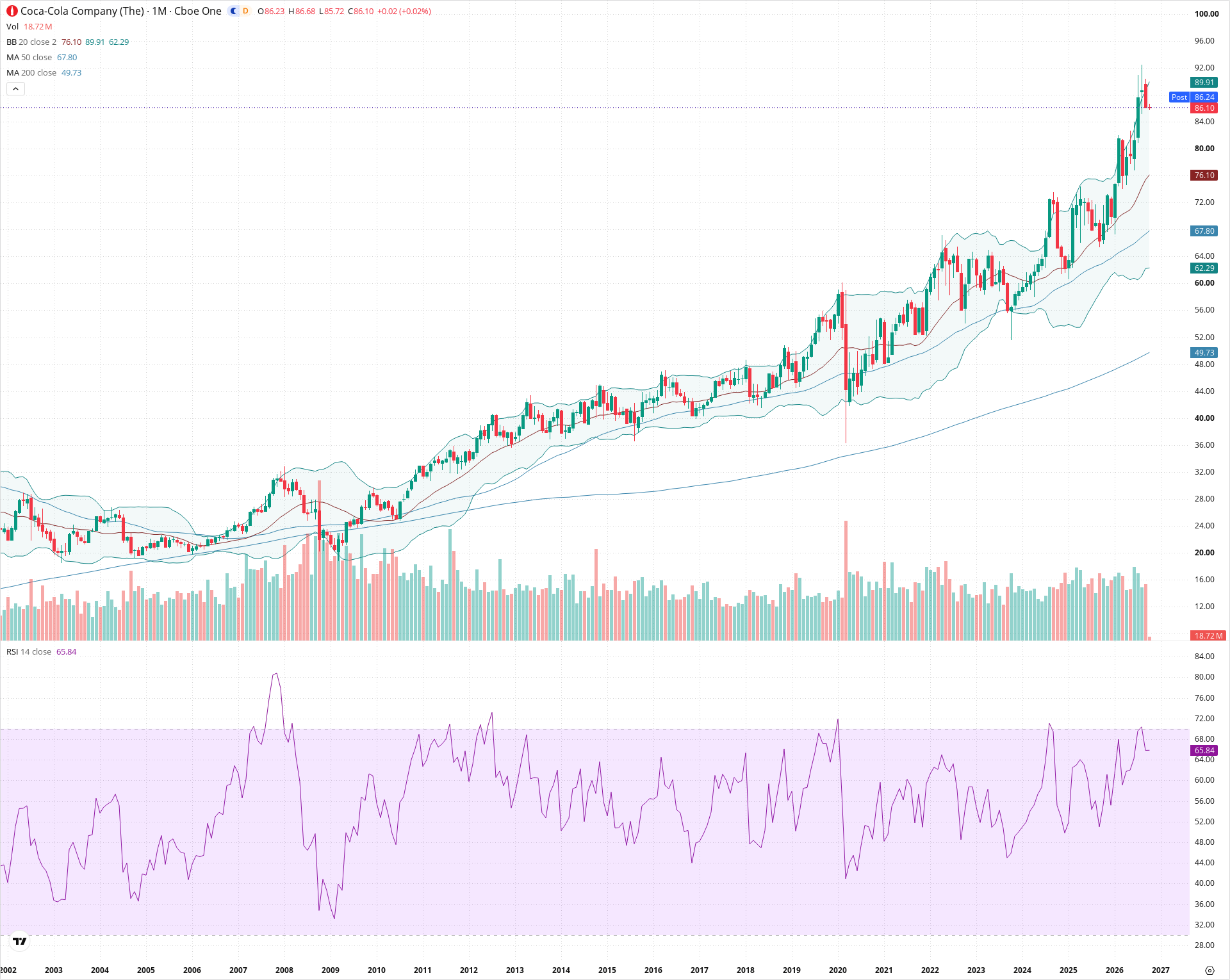 Monthly candlestick price chart for KO as of 2026-10-01T22:25:51.311Z, showing 20-, 50-, and 200-period SMAs, Bollinger Bands, volume, RSI, and the current price line with top status bar.