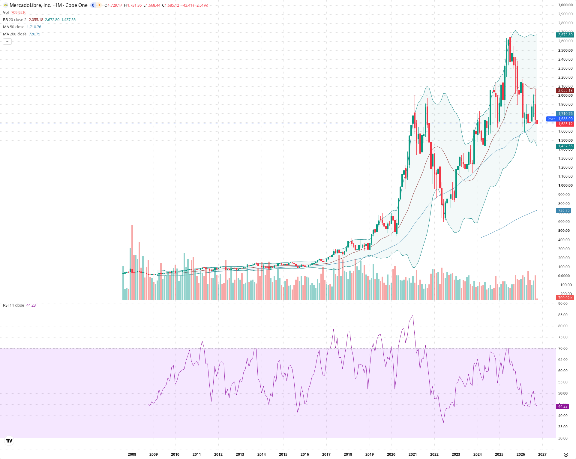 Monthly candlestick price chart for MELI as of 2026-10-01T22:26:45.694Z, showing 20-, 50-, and 200-period SMAs, Bollinger Bands, volume, RSI, and the current price line with top status bar.