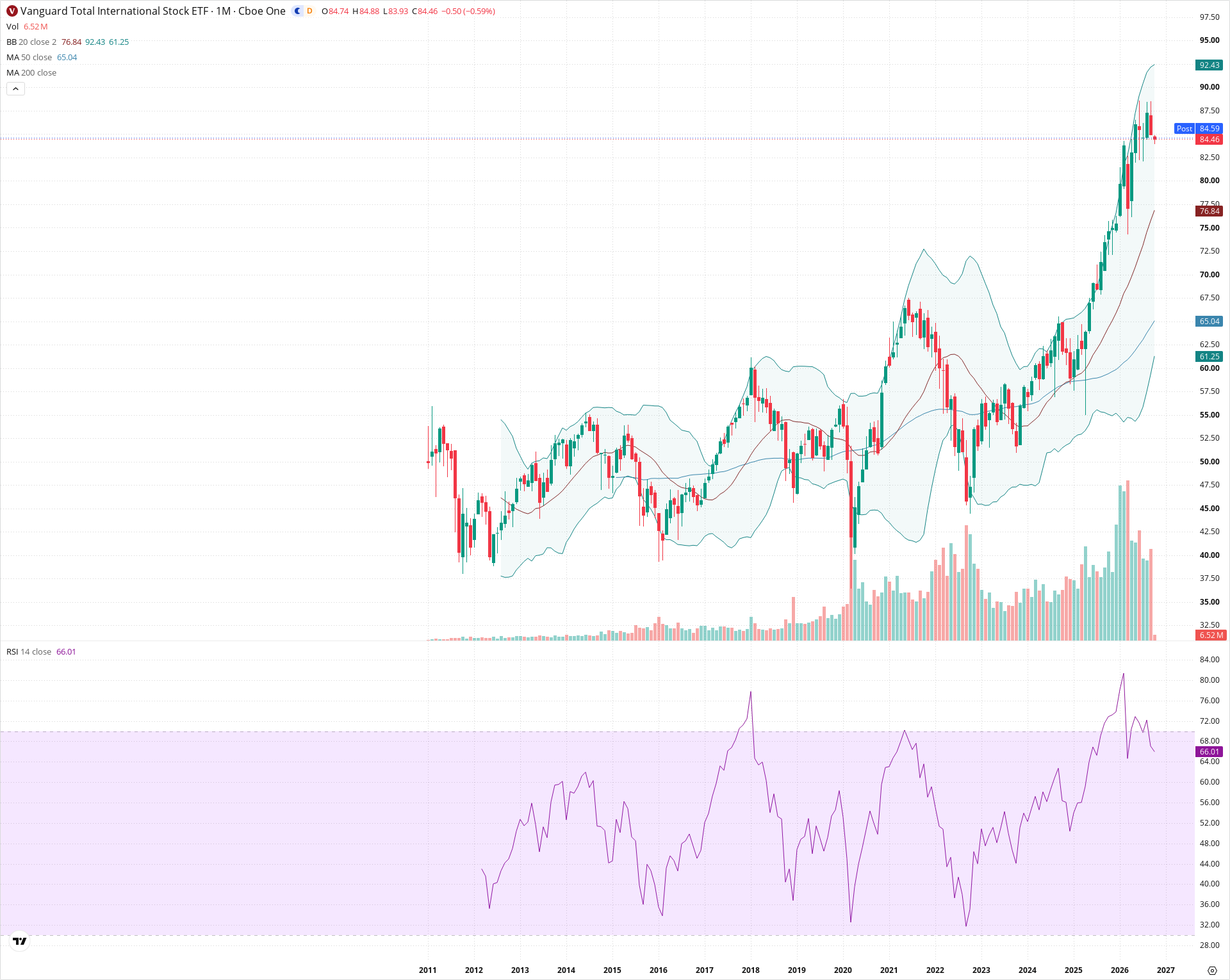 Monthly candlestick price chart for VXUS as of 2026-10-01T22:22:52.237Z, showing 20-, 50-, and 200-period SMAs, Bollinger Bands, volume, RSI, and the current price line with top status bar.