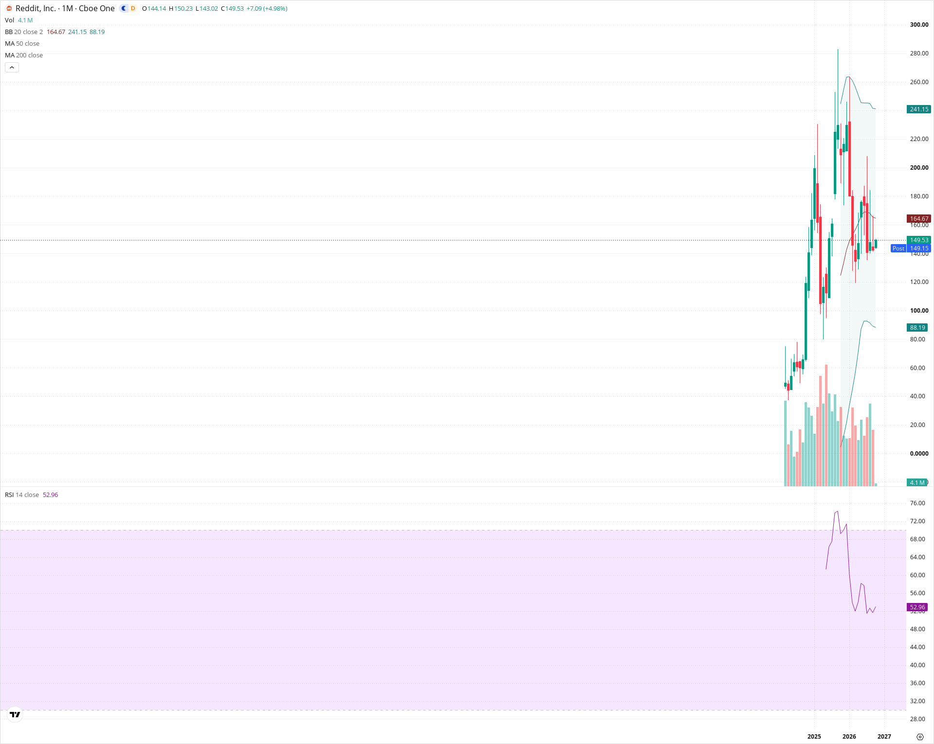 Monthly candlestick price chart for RDDT as of 2026-10-01T22:19:53.000Z, showing 20-, 50-, and 200-period SMAs, Bollinger Bands, volume, RSI, and the current price line with top status bar.