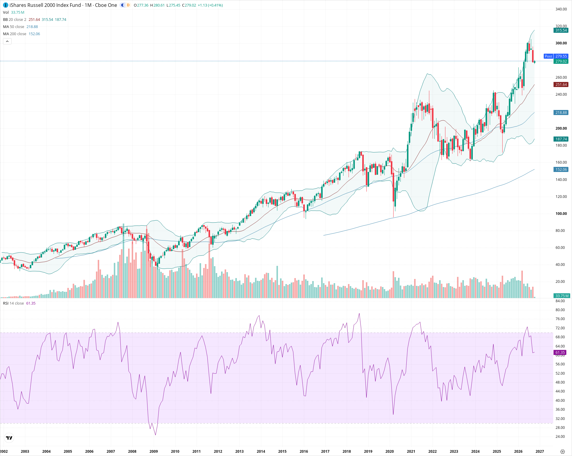 Monthly candlestick price chart for IWM as of 2026-10-01T22:23:24.669Z, showing 20-, 50-, and 200-period SMAs, Bollinger Bands, volume, RSI, and the current price line with top status bar.
