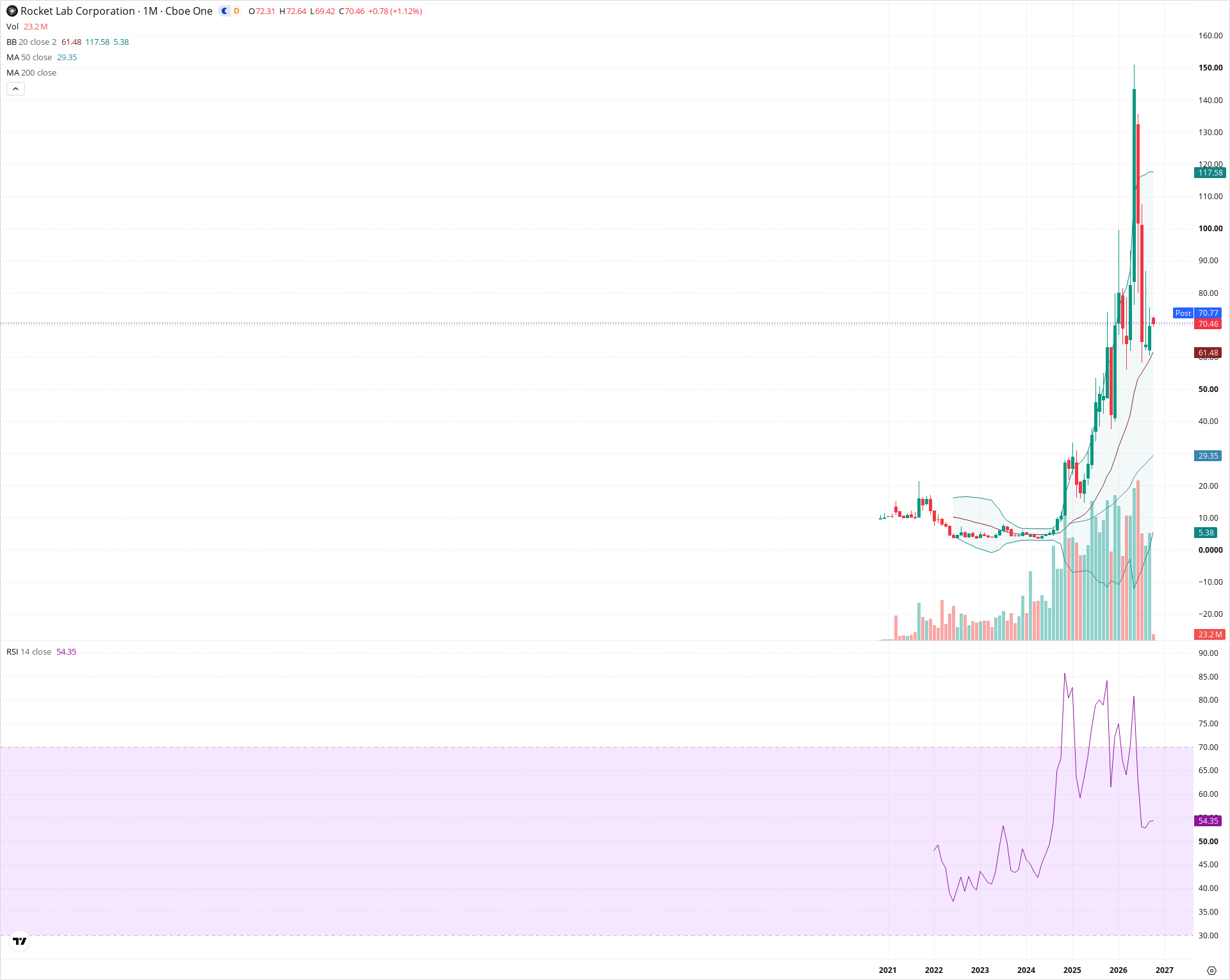 Monthly candlestick price chart for RKLB as of 2026-10-01T22:19:50.048Z, showing 20-, 50-, and 200-period SMAs, Bollinger Bands, volume, RSI, and the current price line with top status bar.