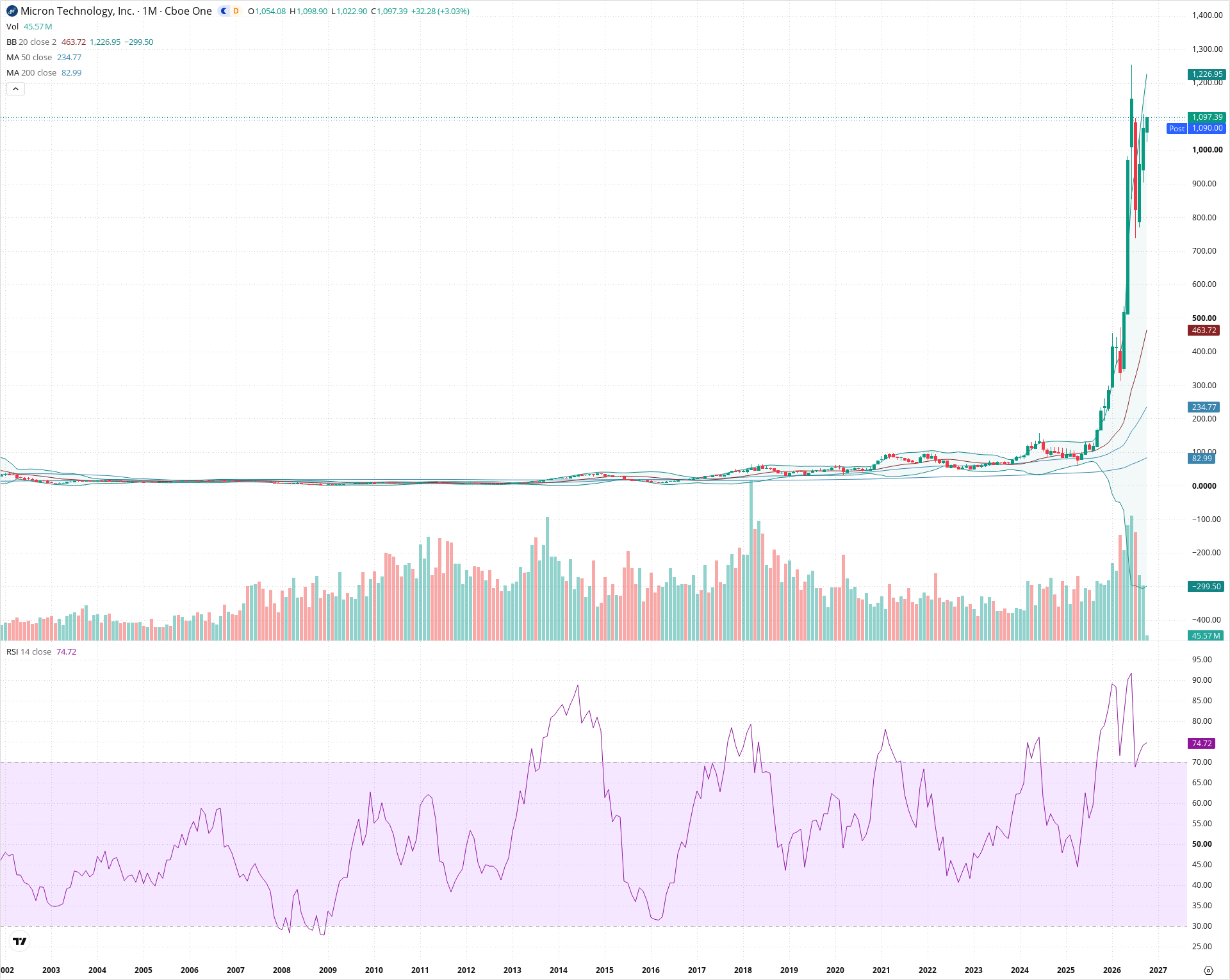 Monthly candlestick price chart for MU as of 2026-10-01T22:24:34.192Z, showing 20-, 50-, and 200-period SMAs, Bollinger Bands, volume, RSI, and the current price line with top status bar.