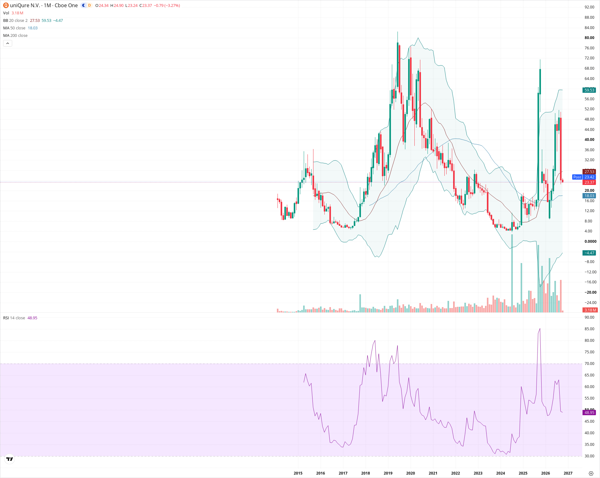 Monthly candlestick price chart for QURE as of 2026-10-01T22:21:52.658Z, showing 20-, 50-, and 200-period SMAs, Bollinger Bands, volume, RSI, and the current price line with top status bar.