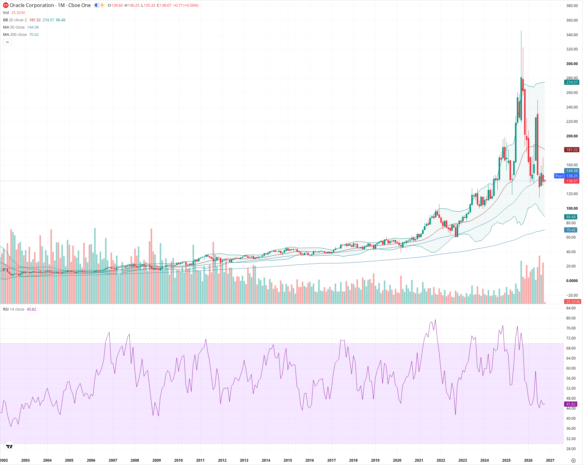 Monthly candlestick price chart for ORCL as of 2026-10-01T22:25:34.615Z, showing 20-, 50-, and 200-period SMAs, Bollinger Bands, volume, RSI, and the current price line with top status bar.
