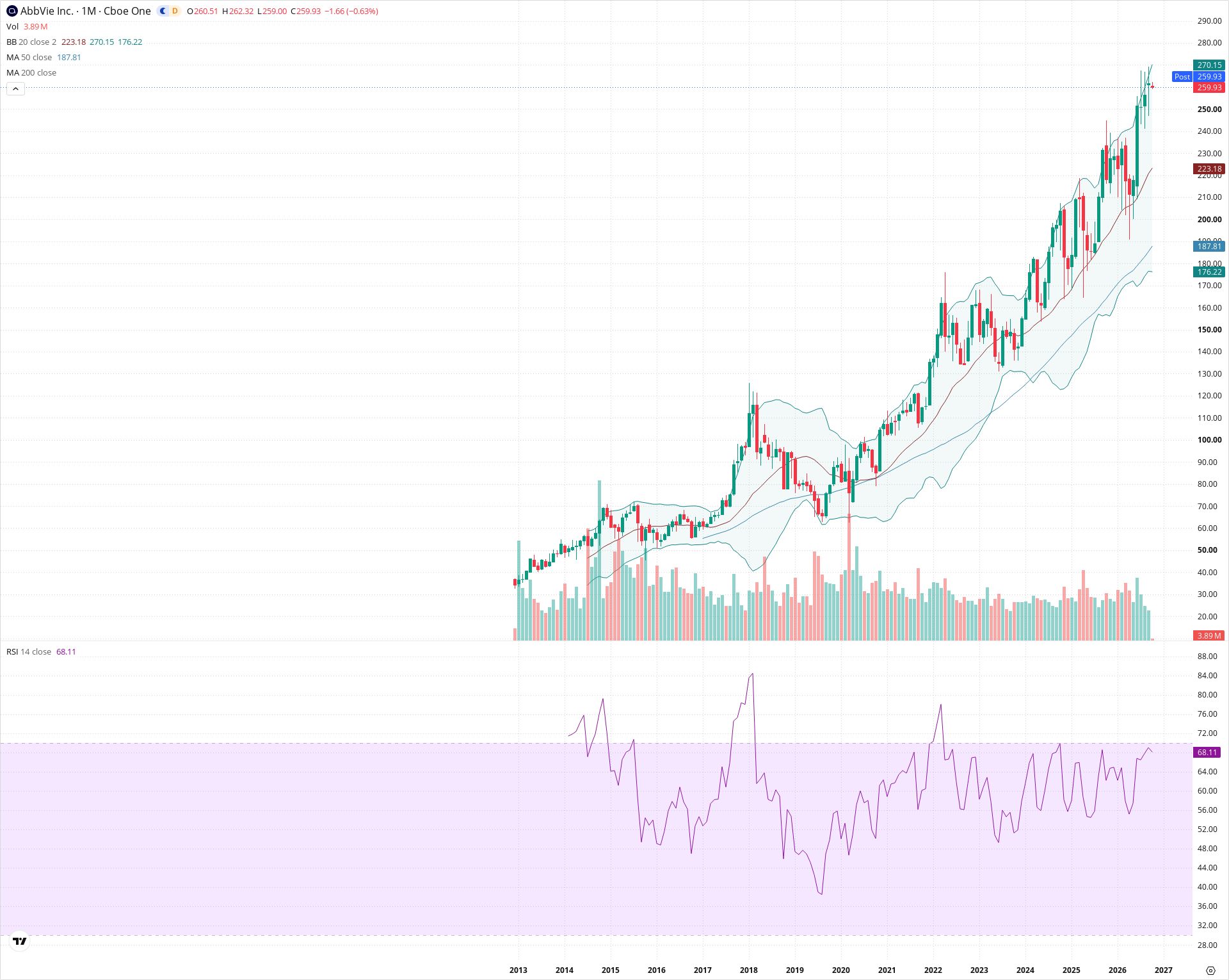 Monthly candlestick price chart for ABBV as of 2026-10-01T22:25:01.011Z, showing 20-, 50-, and 200-period SMAs, Bollinger Bands, volume, RSI, and the current price line with top status bar.