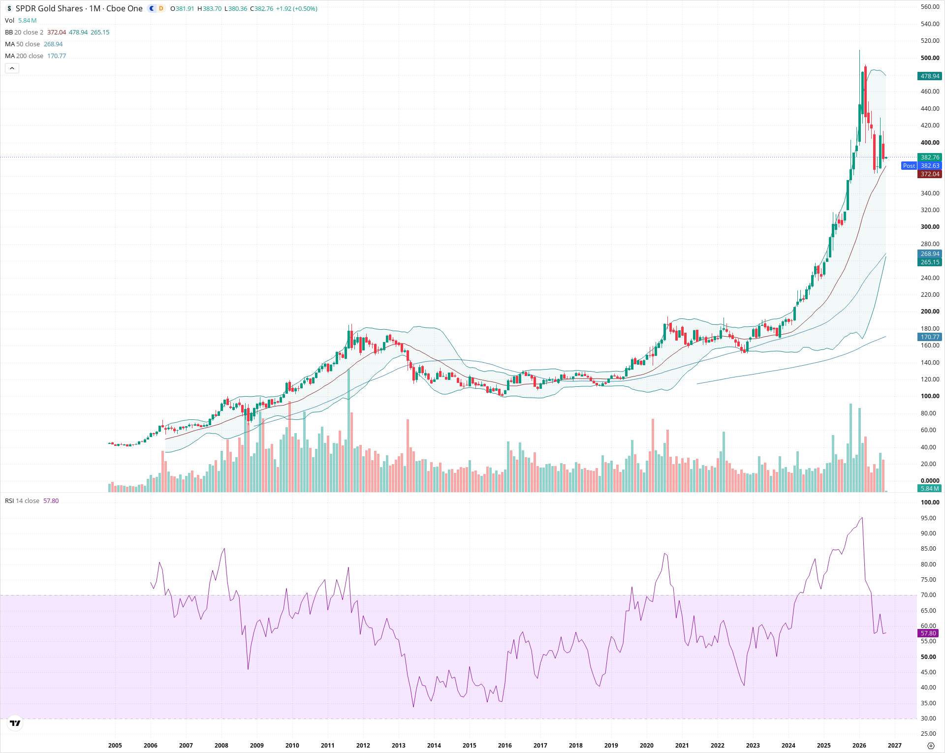 Monthly candlestick price chart for GLD as of 2026-10-01T22:22:05.450Z, showing 20-, 50-, and 200-period SMAs, Bollinger Bands, volume, RSI, and the current price line with top status bar.