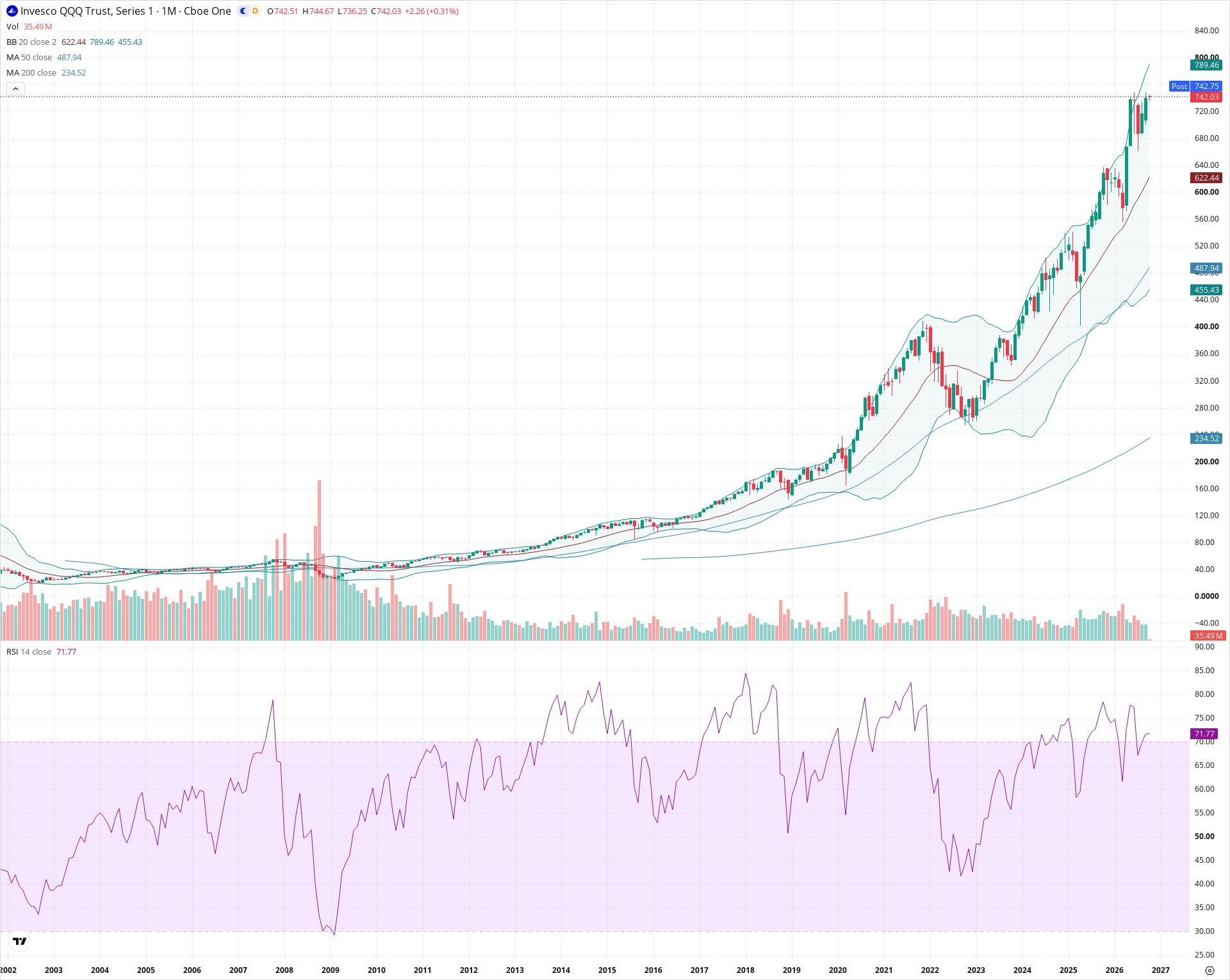 Monthly candlestick price chart for QQQ as of 2026-10-01T22:22:54.381Z, showing 20-, 50-, and 200-period SMAs, Bollinger Bands, volume, RSI, and the current price line with top status bar.