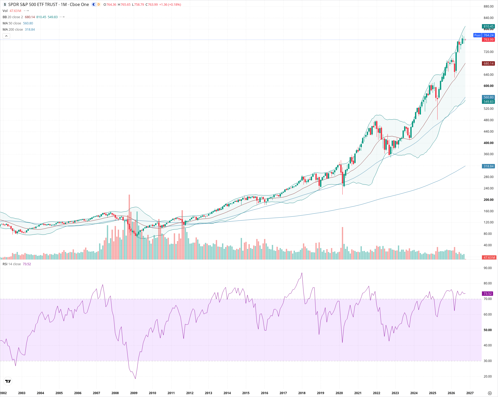 Monthly candlestick price chart for SPY as of 2026-10-01T22:22:49.565Z, showing 20-, 50-, and 200-period SMAs, Bollinger Bands, volume, RSI, and the current price line with top status bar.