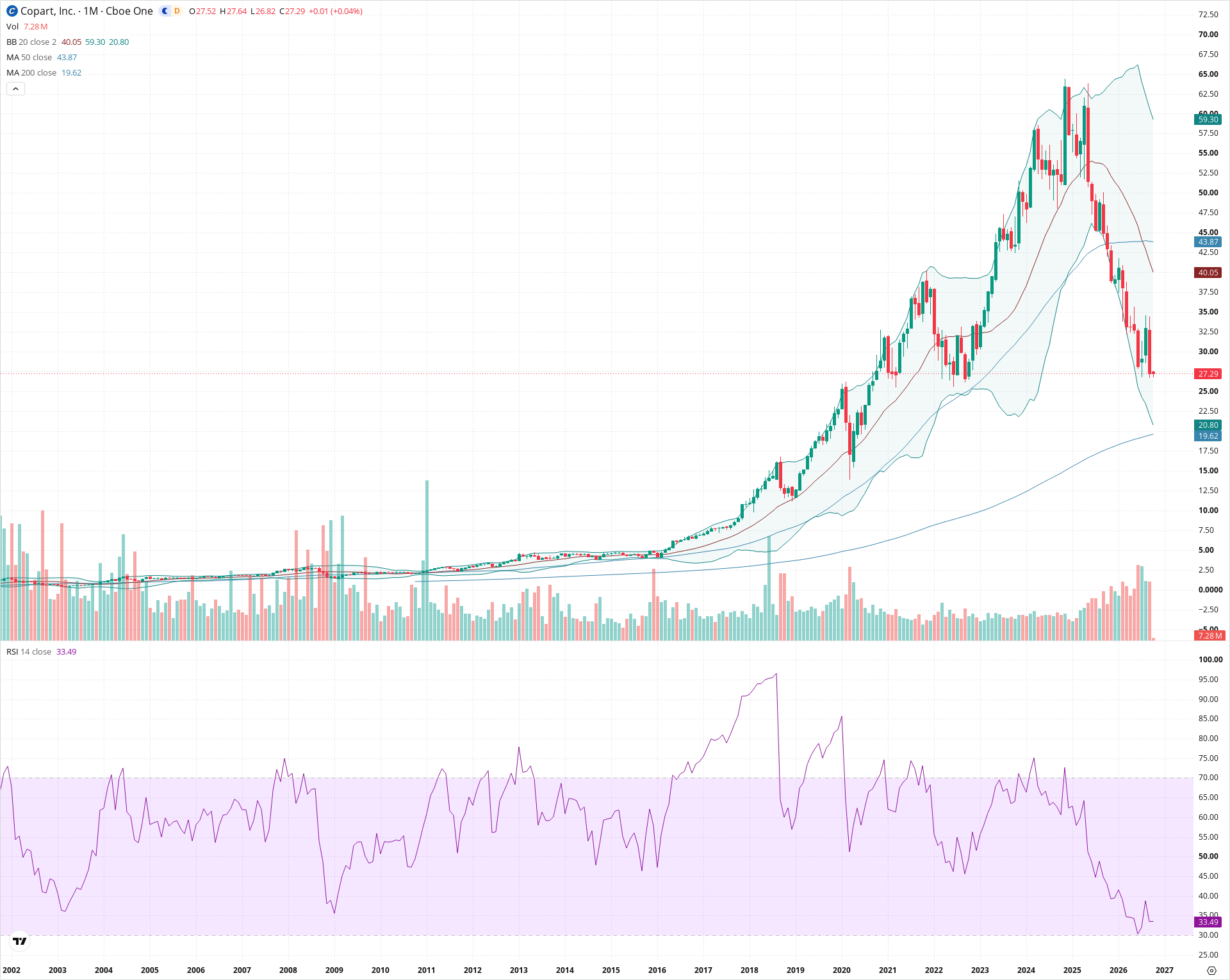 Monthly candlestick price chart for CPRT as of 2026-10-01T22:27:07.569Z, showing 20-, 50-, and 200-period SMAs, Bollinger Bands, volume, RSI, and the current price line with top status bar.