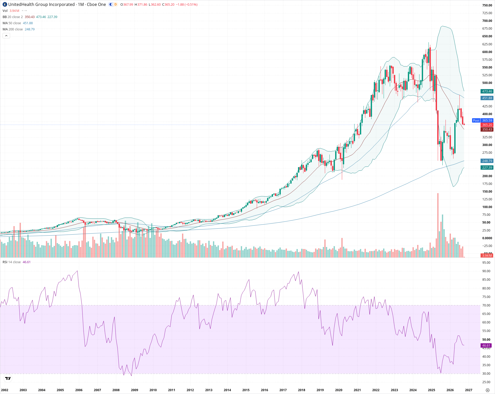 Monthly candlestick price chart for UNH as of 2026-10-01T22:25:41.679Z, showing 20-, 50-, and 200-period SMAs, Bollinger Bands, volume, RSI, and the current price line with top status bar.